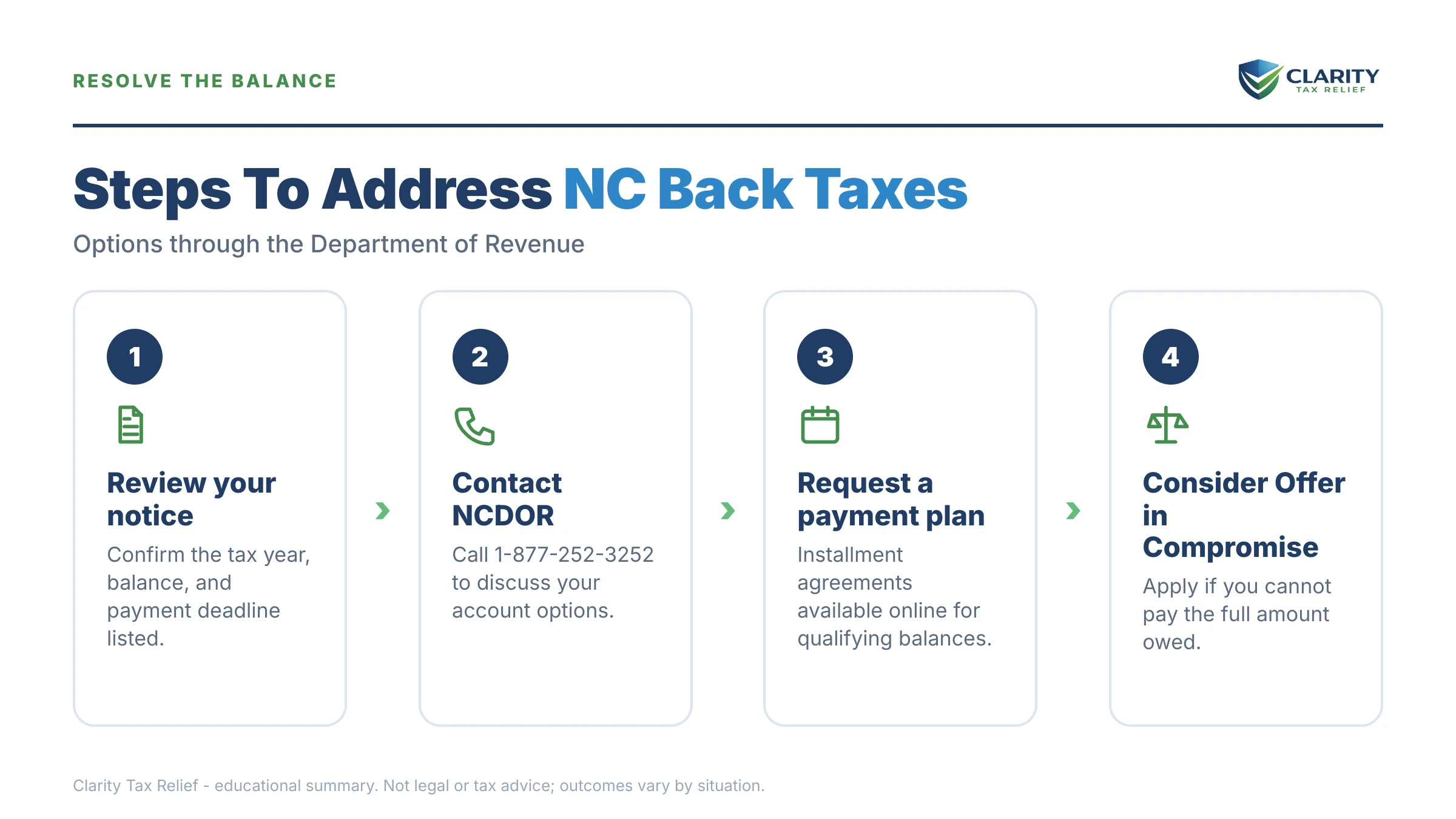 Infographic: timelines, costs and options for NC Department of Revenue Back Taxes.