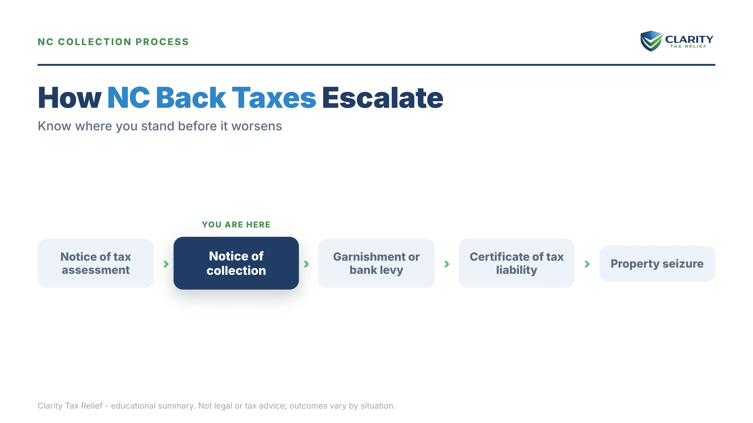 Infographic: key facts and deadlines about NC Department of Revenue Back Taxes.