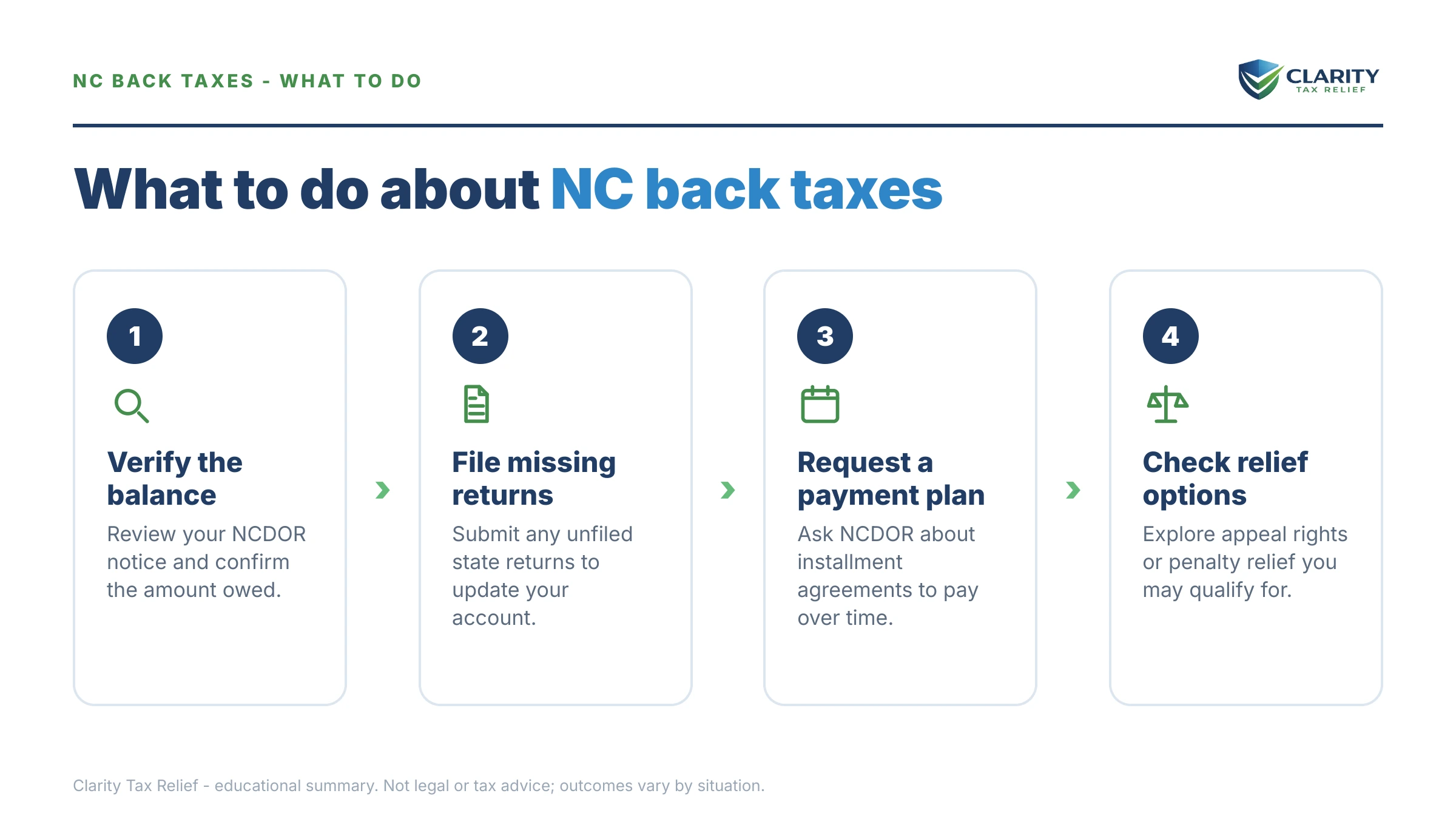 Steps to take for NC Department of Revenue Back Taxes.