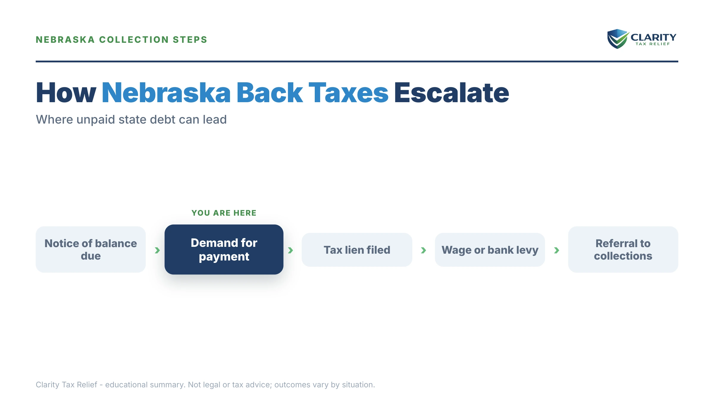 Infographic: timelines, costs and options for Nebraska Back Taxes.