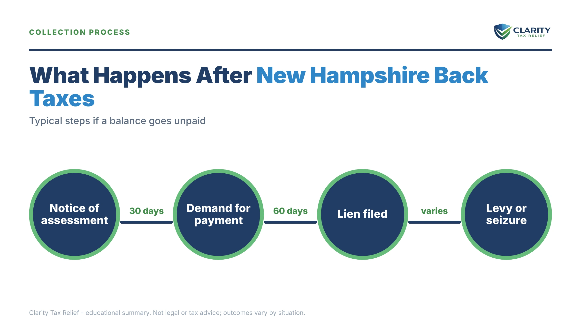 Infographic: timelines, costs and options for New Hampshire Back Taxes.
