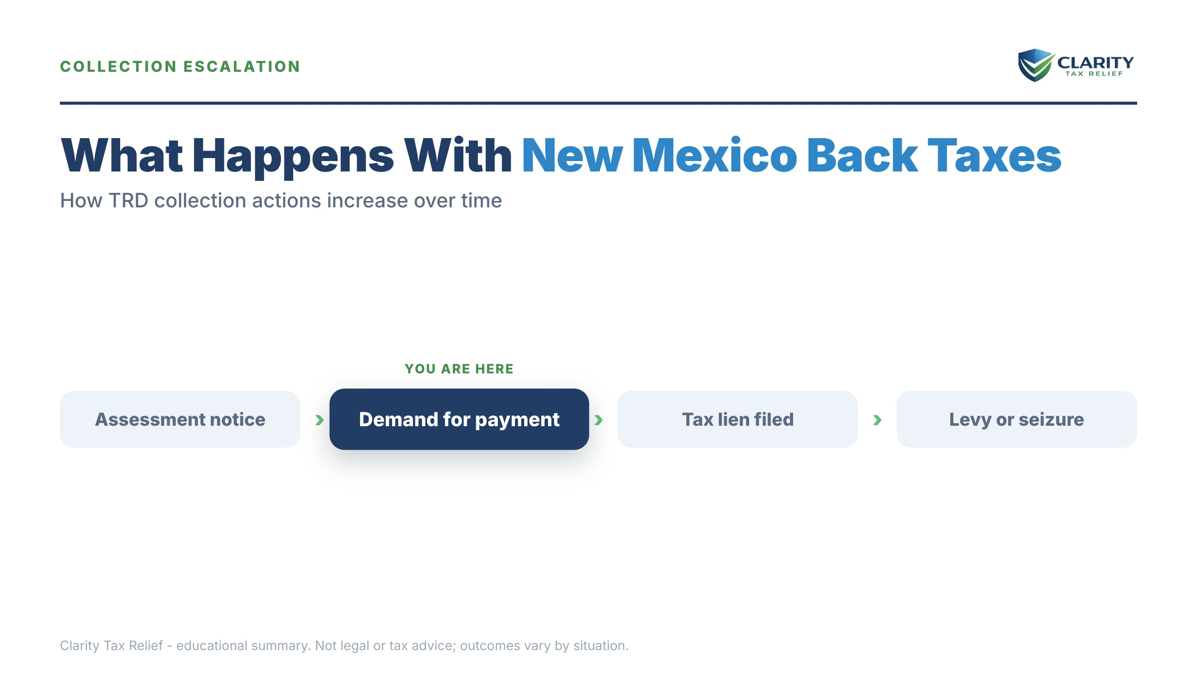Infographic: timelines, costs and options for New Mexico Back Taxes.
