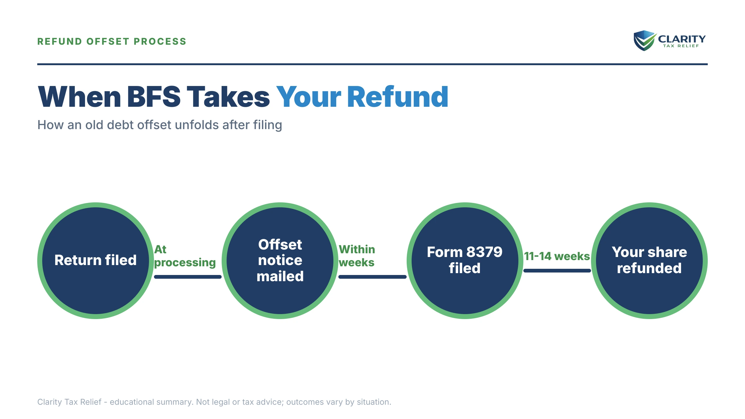 Infographic: timelines, costs and options for New Spouse Refund Taken for Their Old Debt.