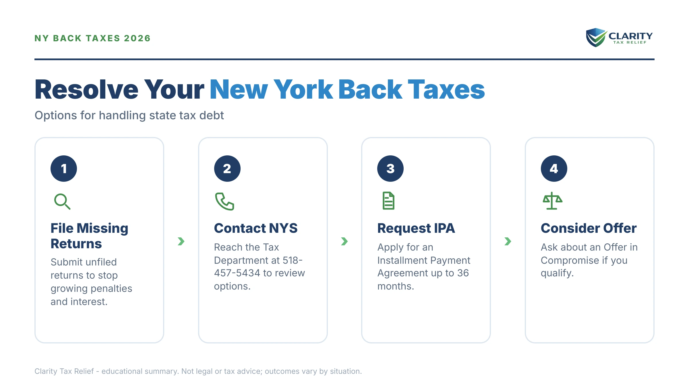 Infographic: key facts and deadlines about New York State Back Taxes Help.