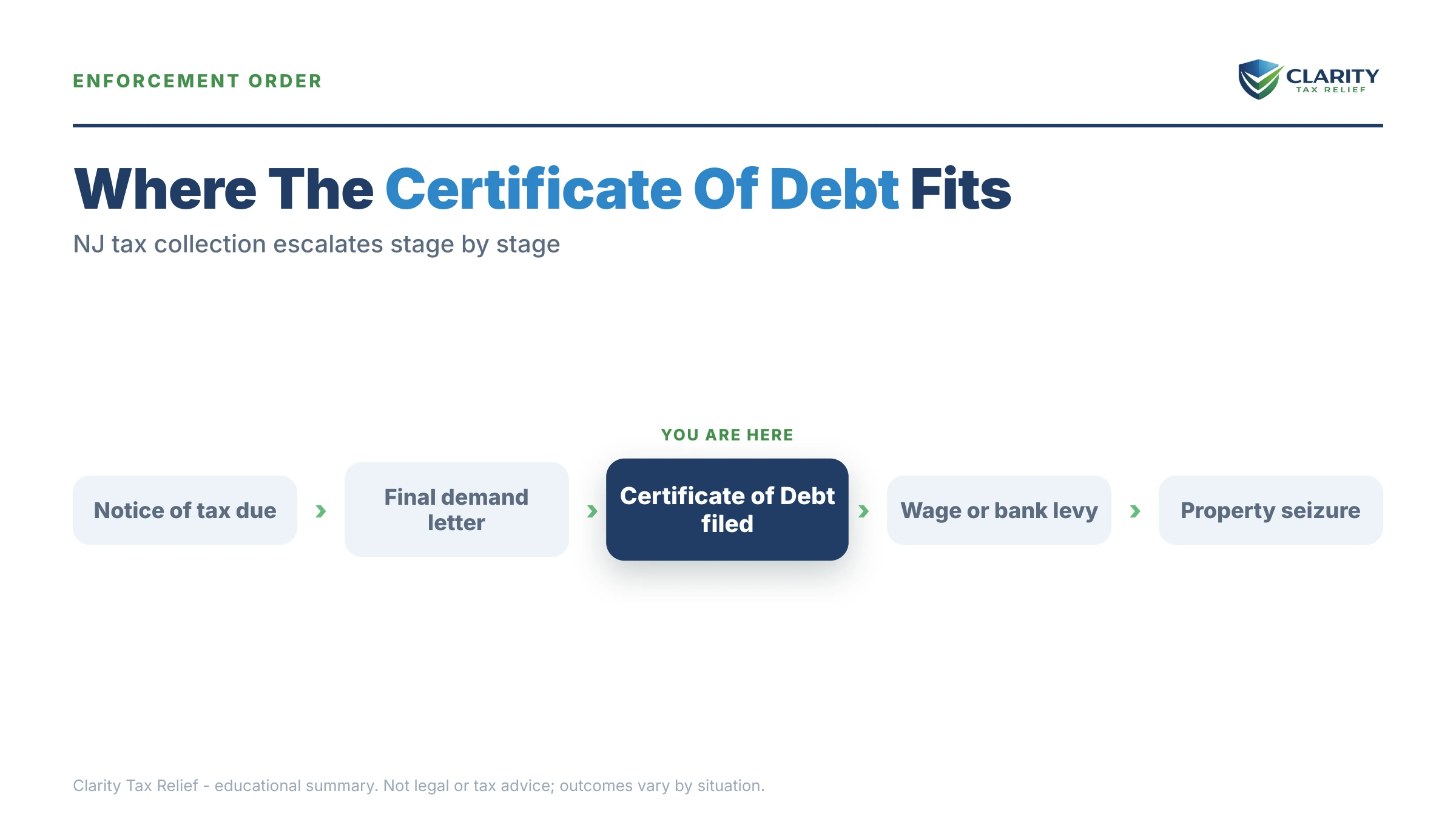 Infographic: timelines, costs and options for NJ Certificate of Debt.