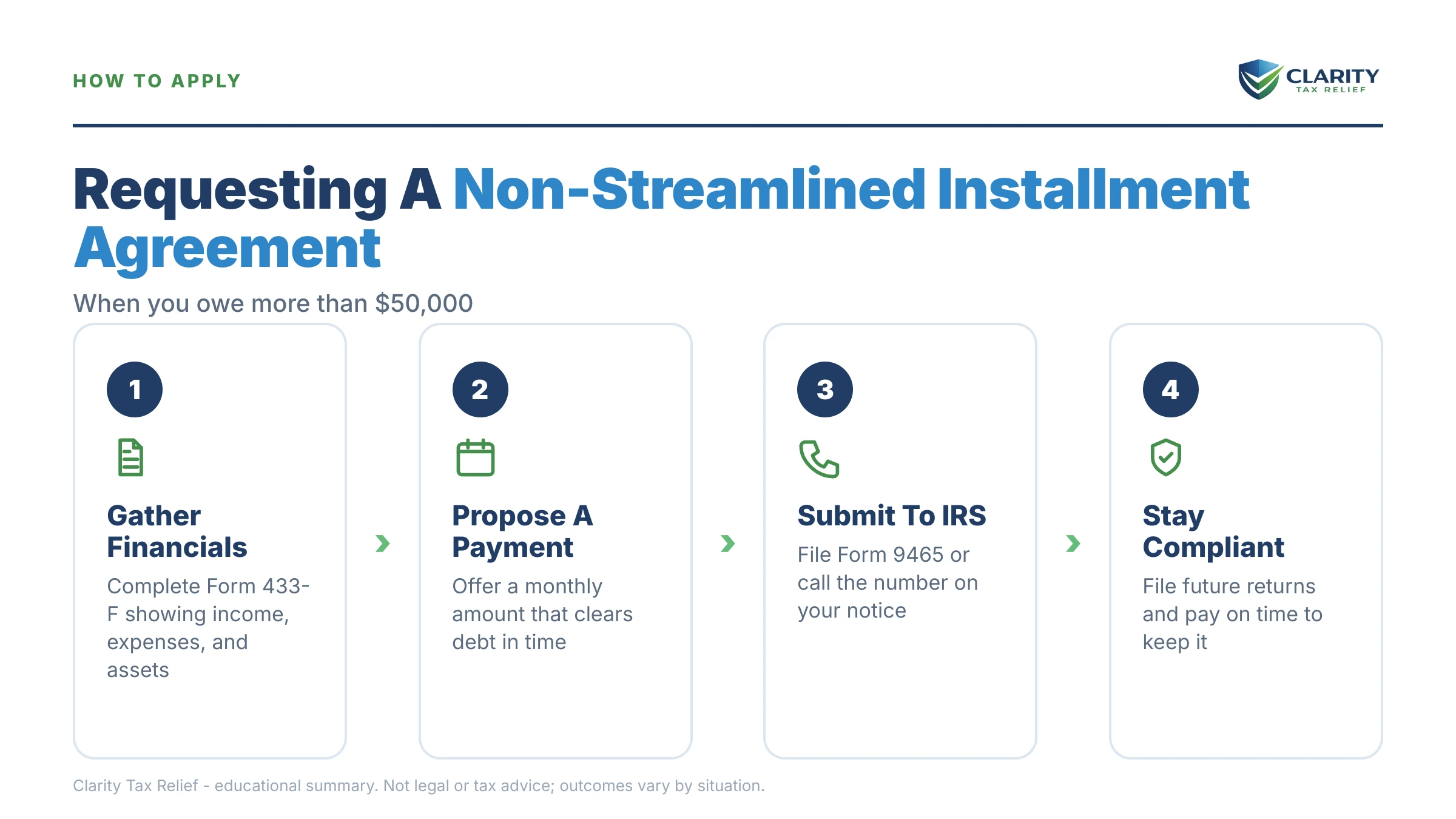 Infographic: timelines, costs and options for Non-Streamlined Installment Agreement.