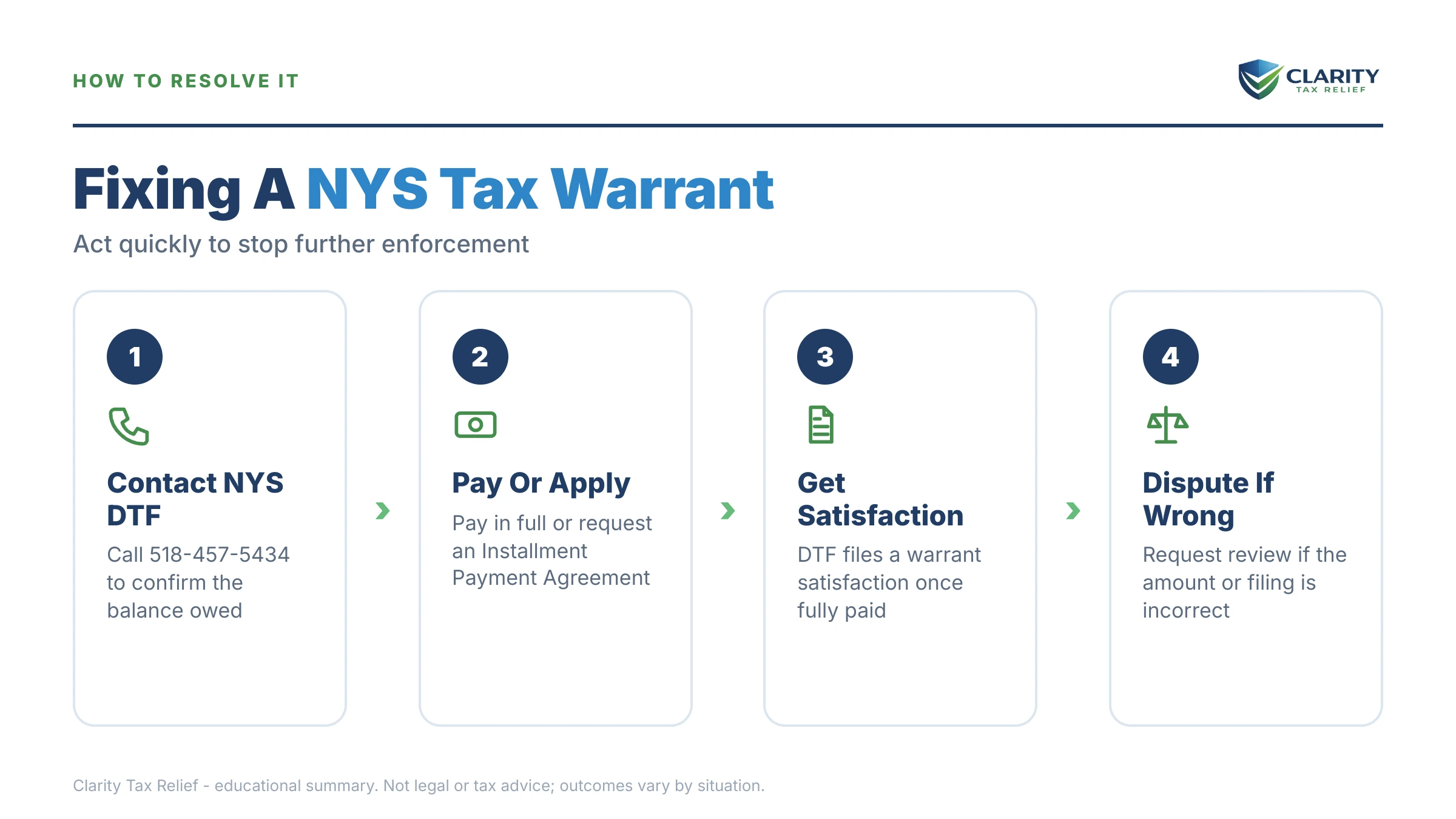 Infographic: timelines, costs and options for NYS Tax Warrant.