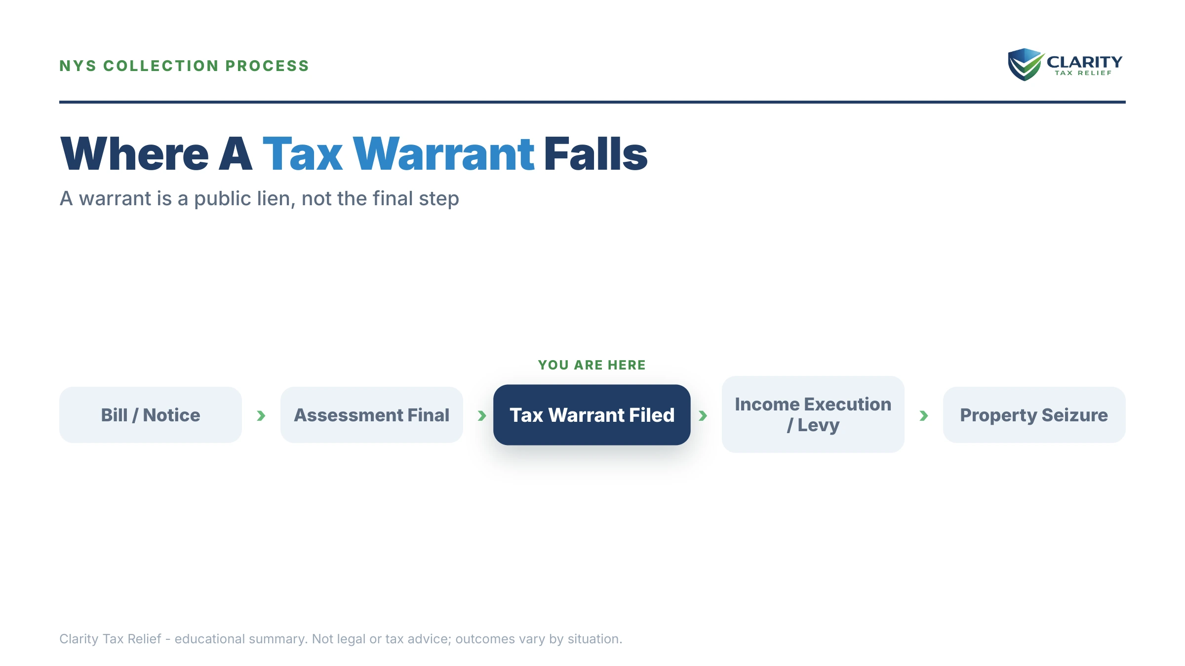 Infographic: key facts and deadlines about NYS Tax Warrant.