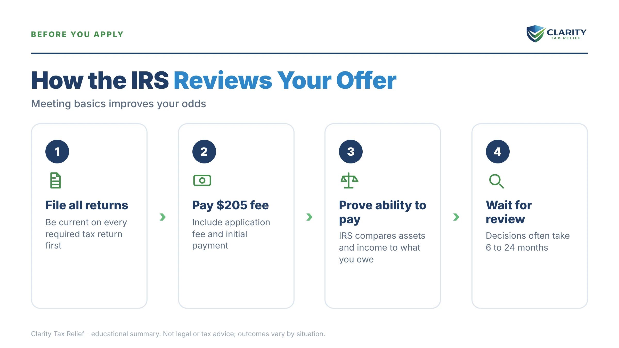 Infographic: timelines, costs and options for Offer in Compromise Acceptance Rate.