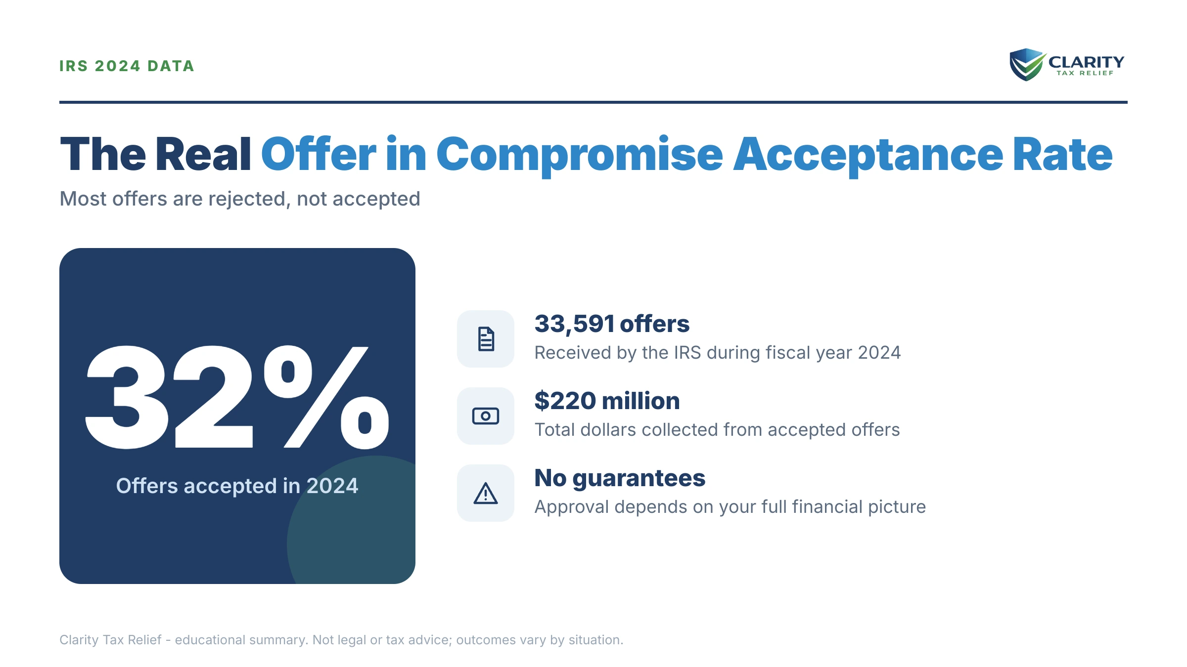 Infographic: key facts and deadlines about Offer in Compromise Acceptance Rate.