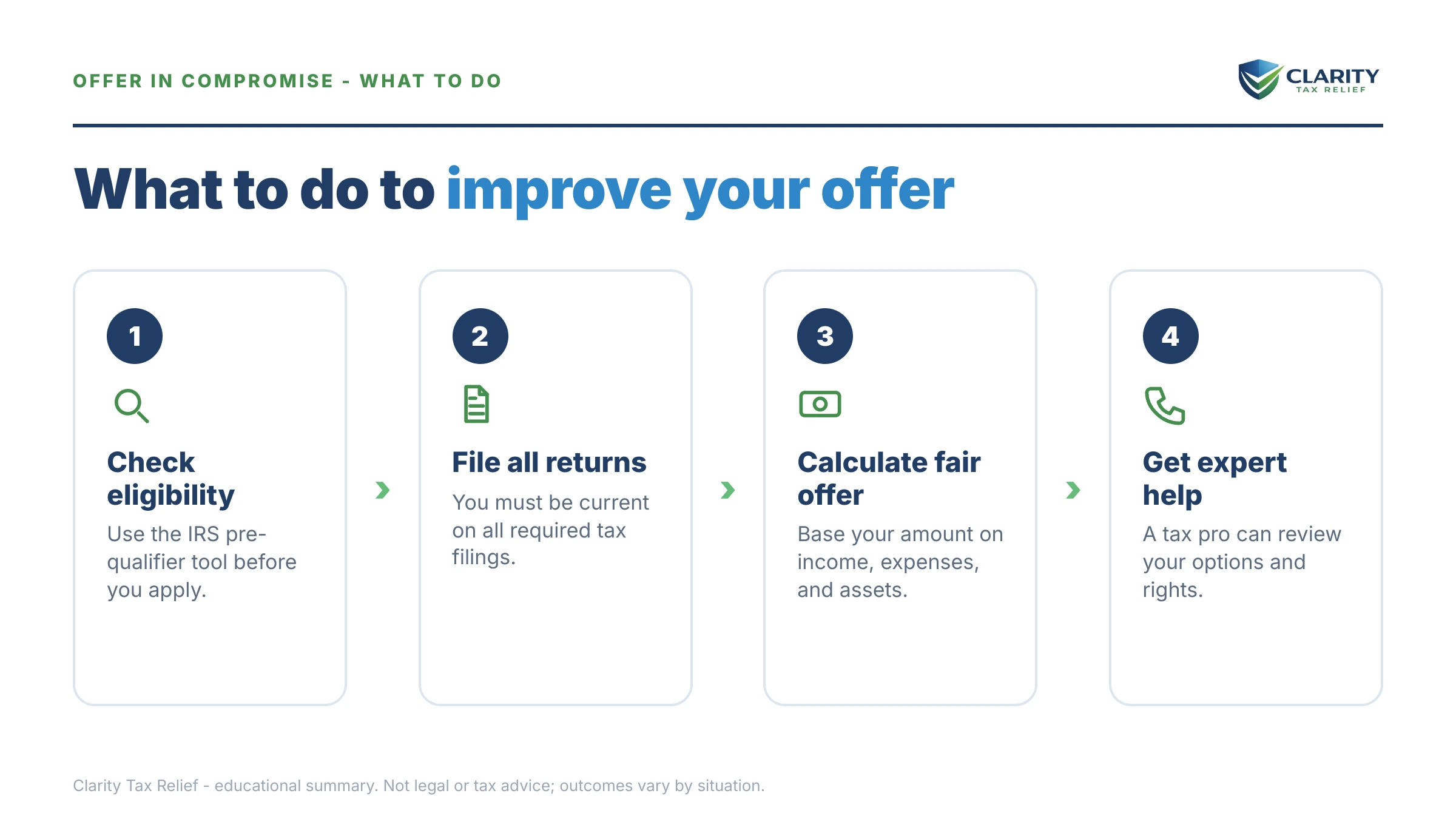 Steps to take for Offer in Compromise Acceptance Rate.