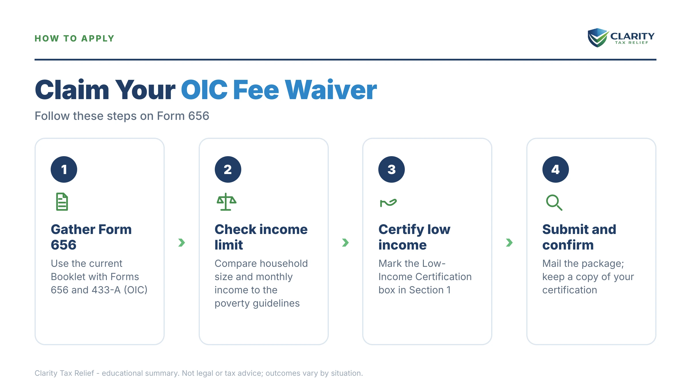 Infographic: timelines, costs and options for Offer in Compromise Application Fee Waiver.