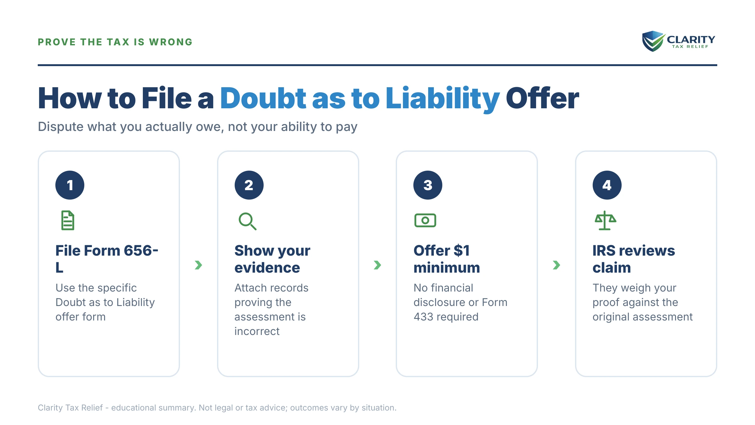 Infographic: key facts and deadlines about Offer in Compromise Doubt as to Liability.