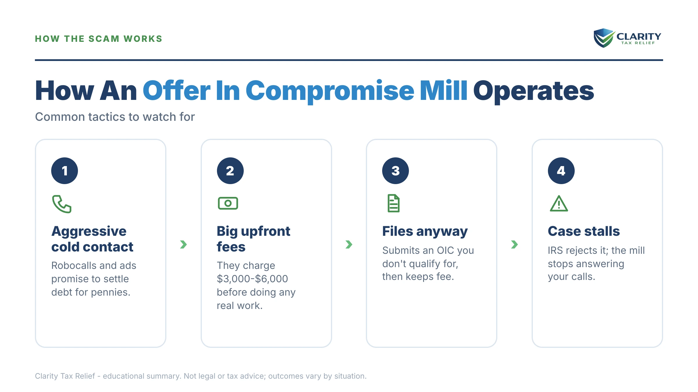Infographic: key facts and deadlines about Offer in Compromise Mill.