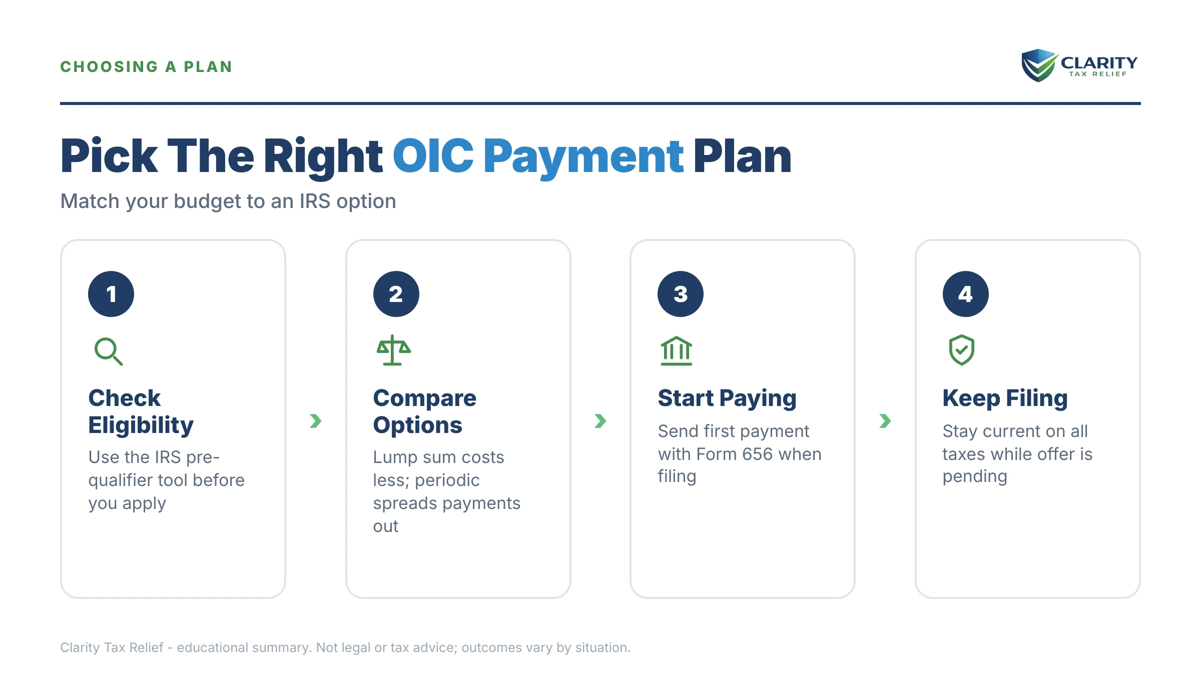 Infographic: timelines, costs and options for Offer in Compromise Payment Options in 2026.