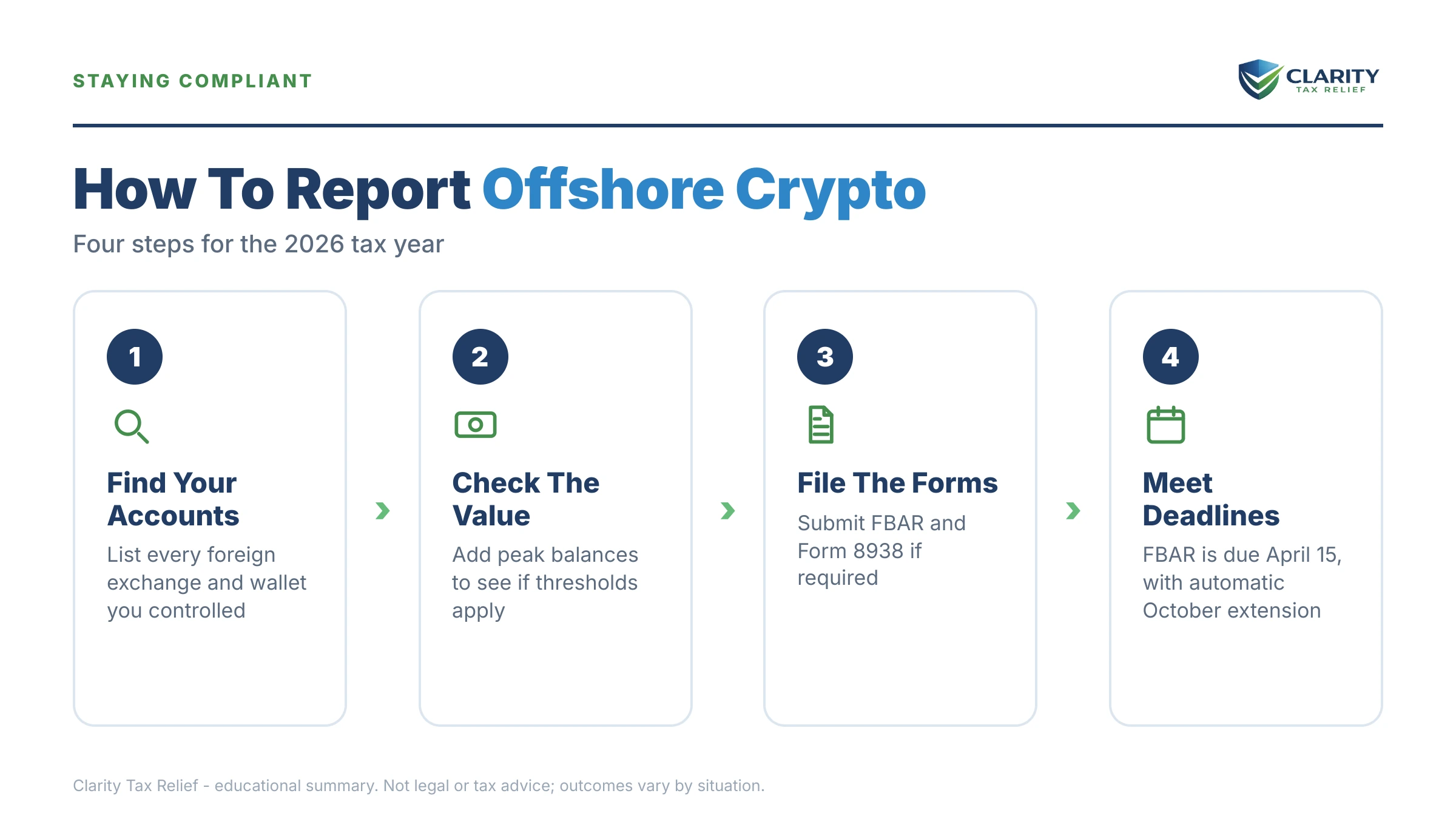 Infographic: timelines, costs and options for Offshore Crypto Reporting.