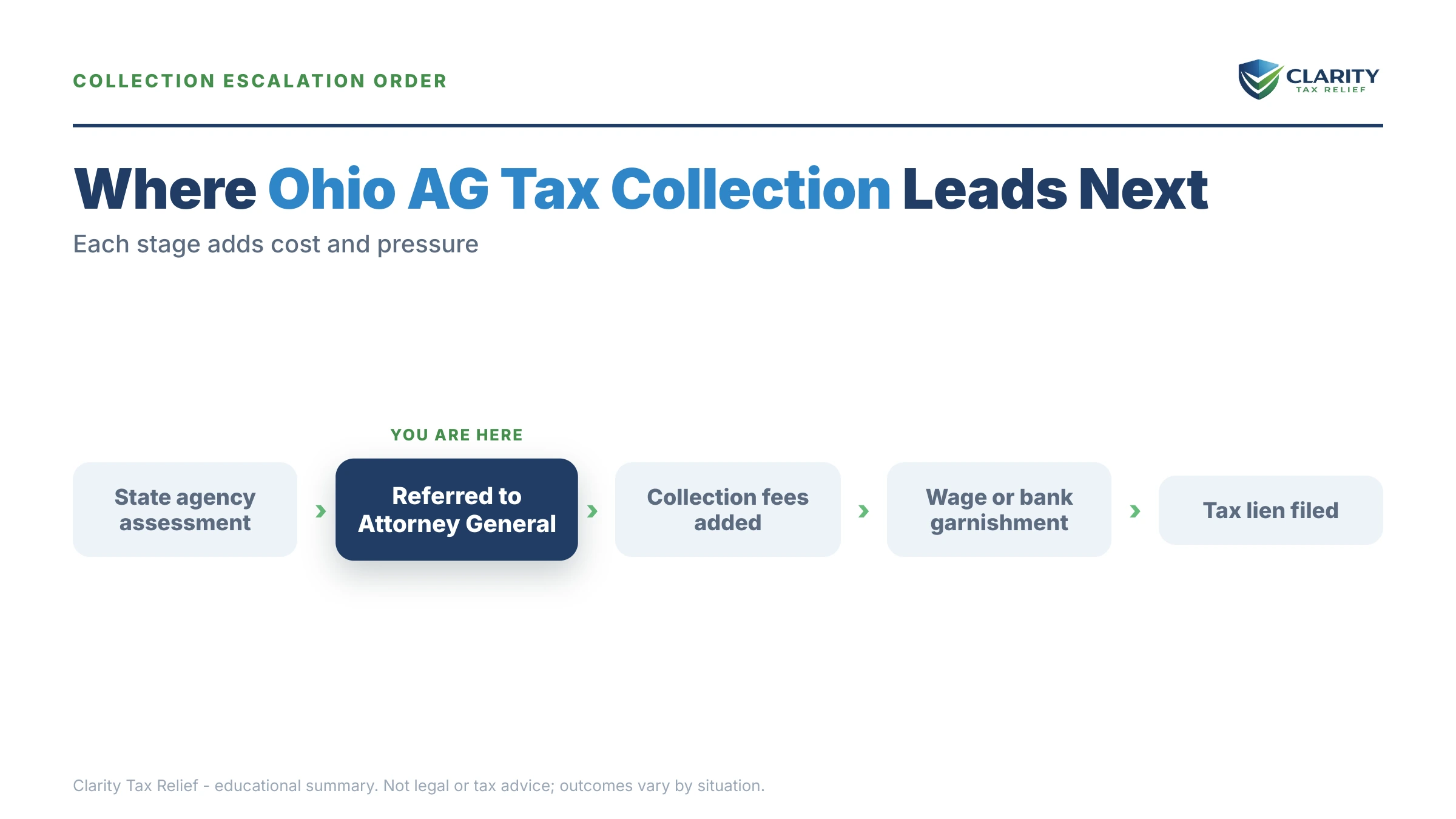 Infographic: timelines, costs and options for Ohio Attorney General Tax Collection.