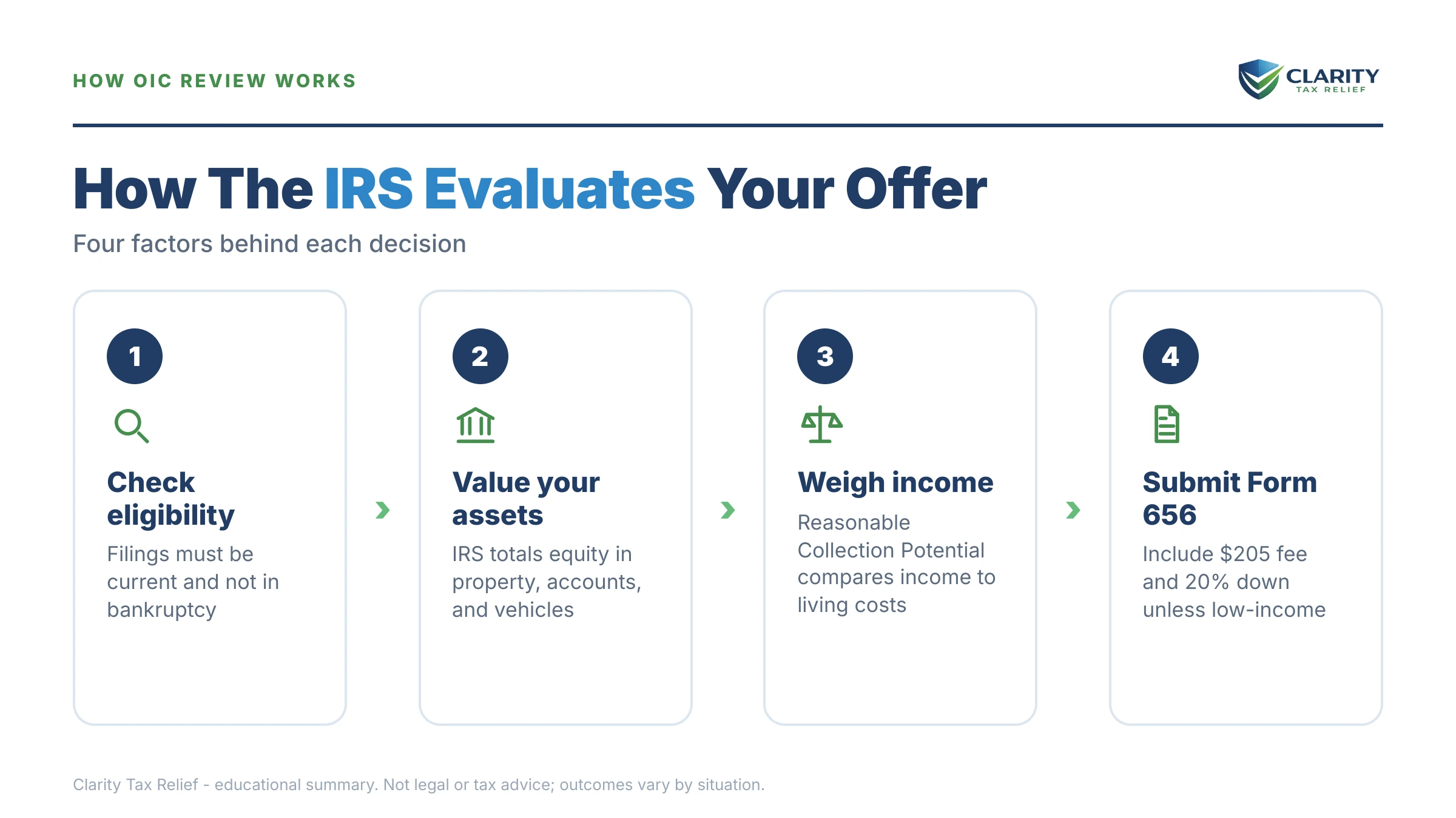 Infographic: timelines, costs and options for Offer in Compromise Acceptance Rate 2026.