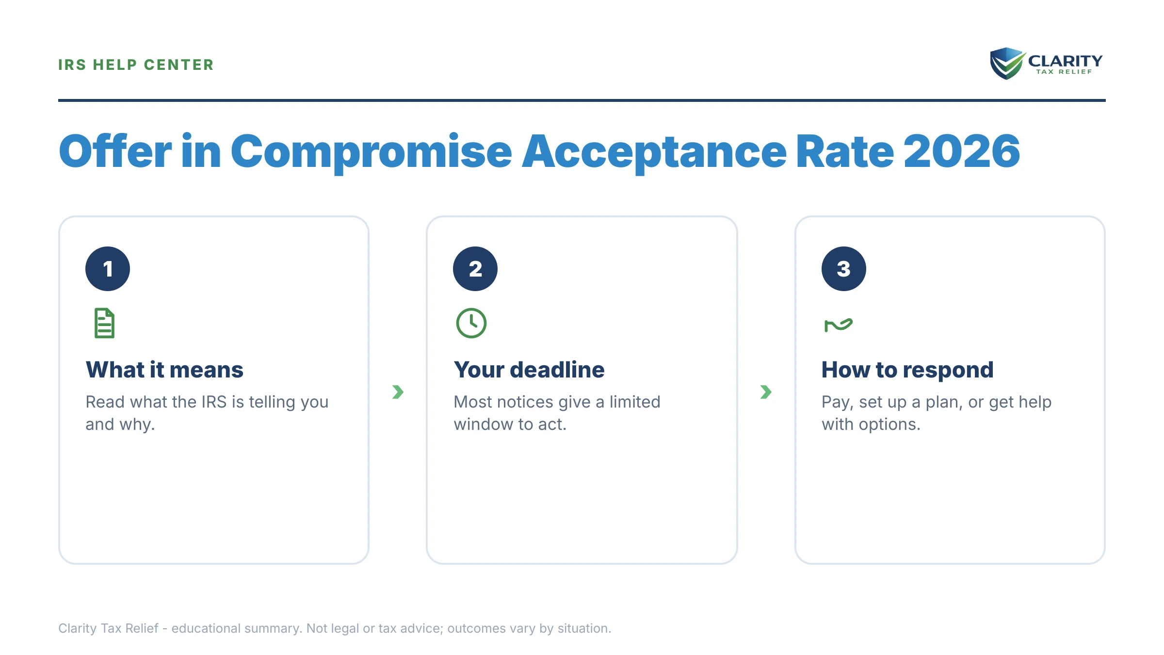 Infographic: key facts and deadlines about Offer in Compromise Acceptance Rate 2026.