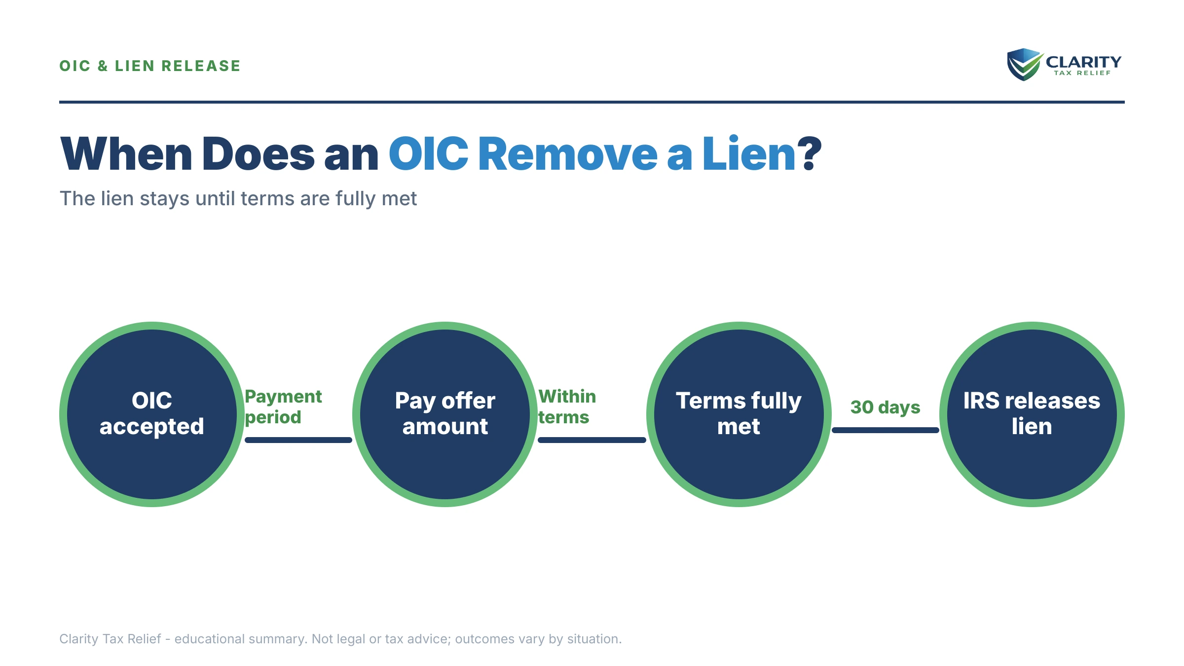 Infographic: key facts and deadlines about Does an OIC Remove a Tax Lien.