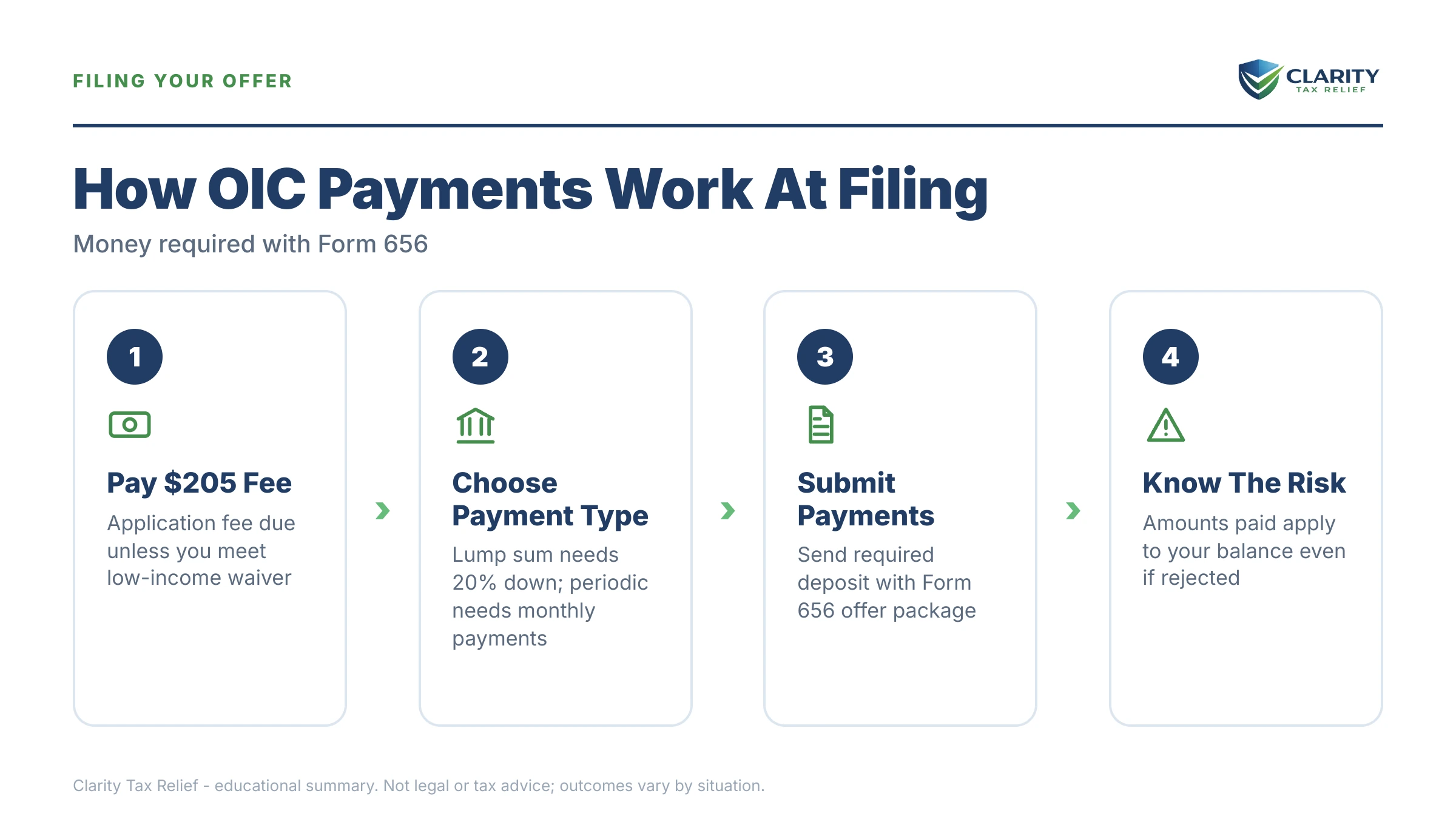 Infographic: timelines, costs and options for Is the OIC Down Payment Refundable.