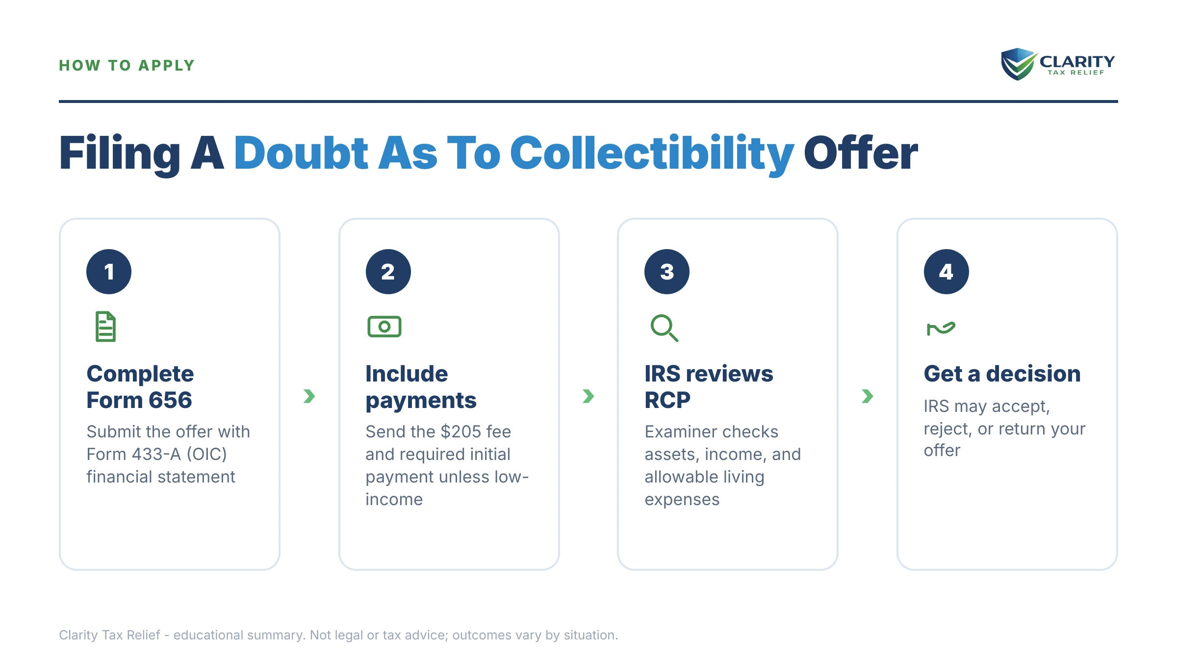Infographic: timelines, costs and options for Doubt as to Collectibility.