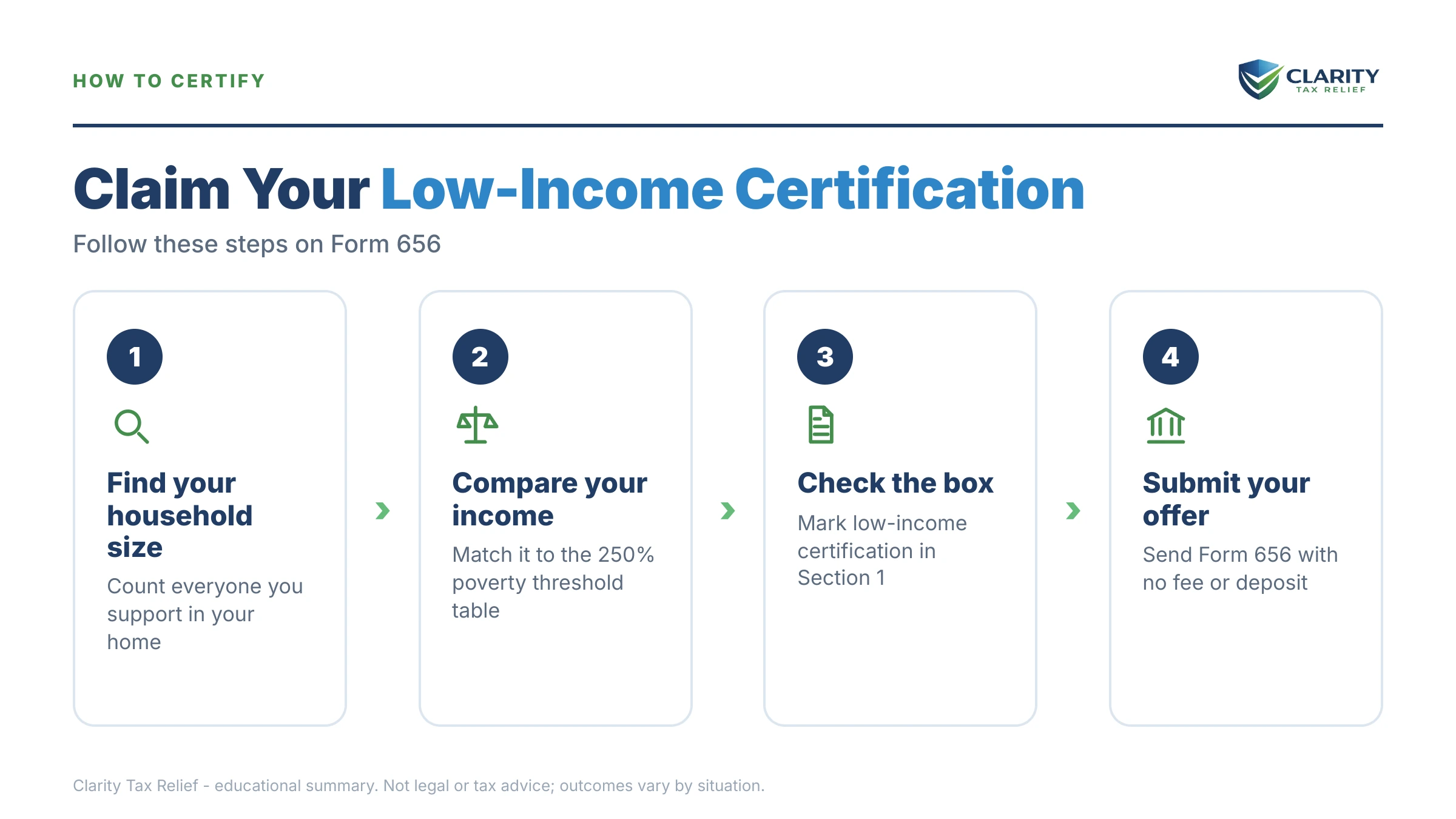 Infographic: timelines, costs and options for OIC Low-Income Certification.