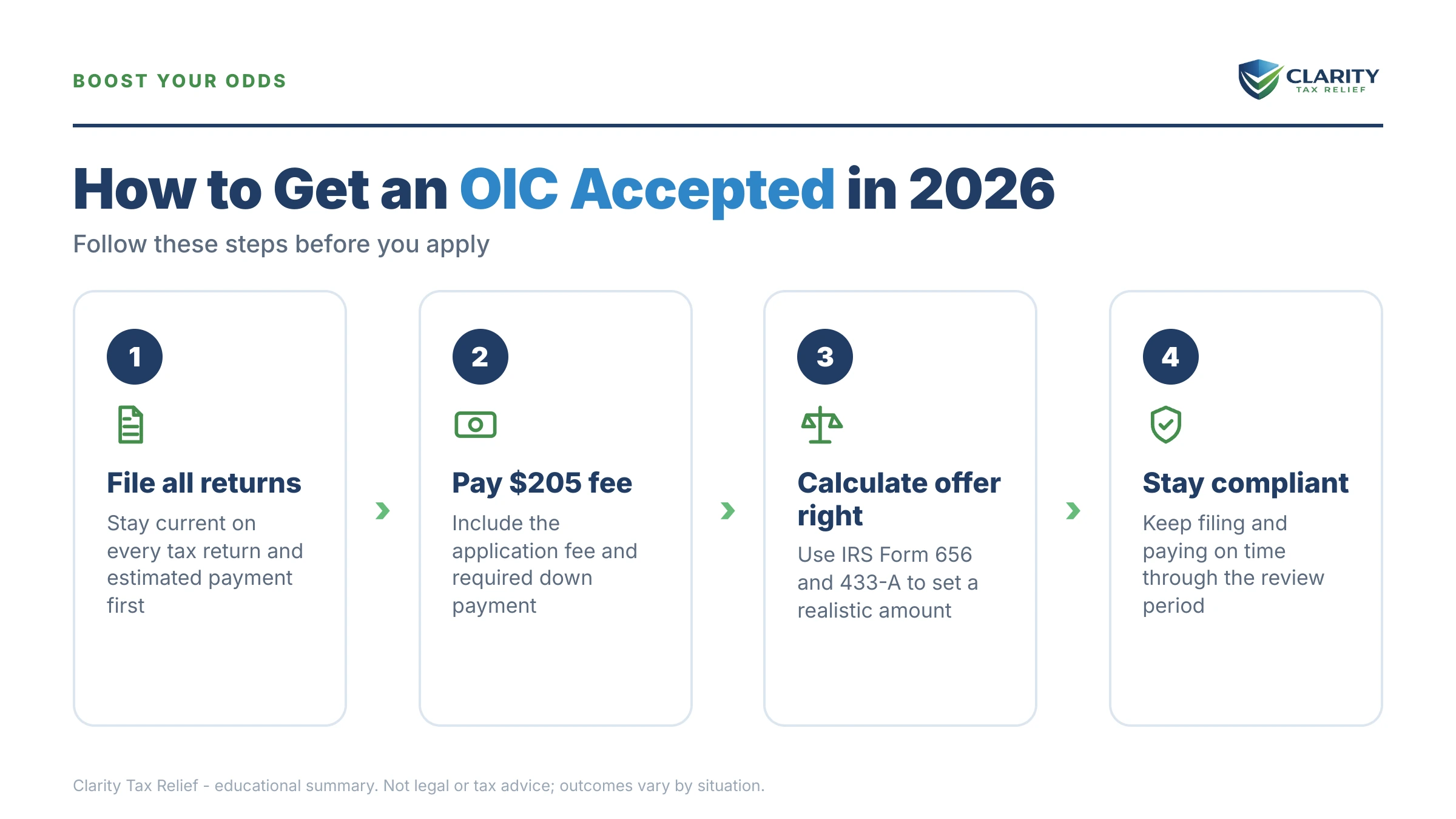Infographic: key facts and deadlines about How to Get an OIC Accepted in 2026.