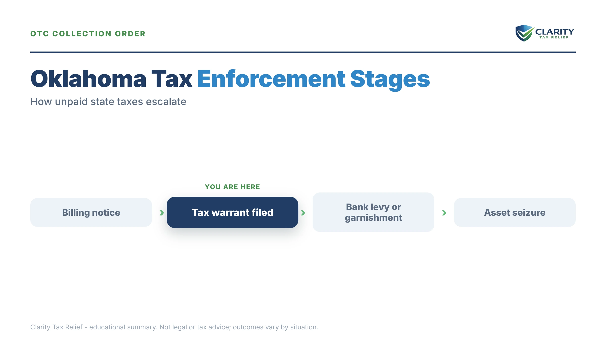 Infographic: timelines, costs and options for Oklahoma Back Taxes.