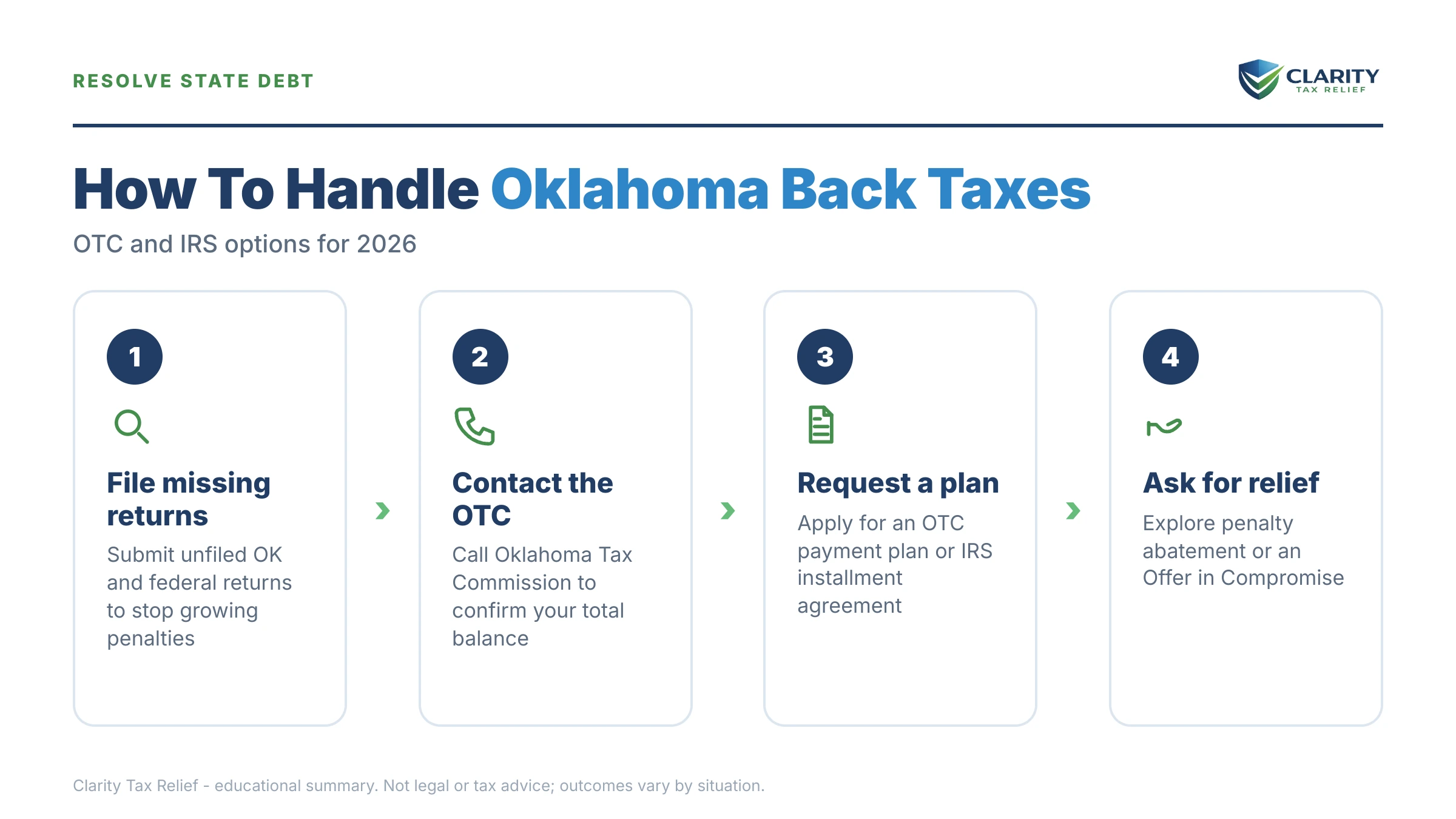Infographic: key facts and deadlines about Oklahoma Back Taxes.