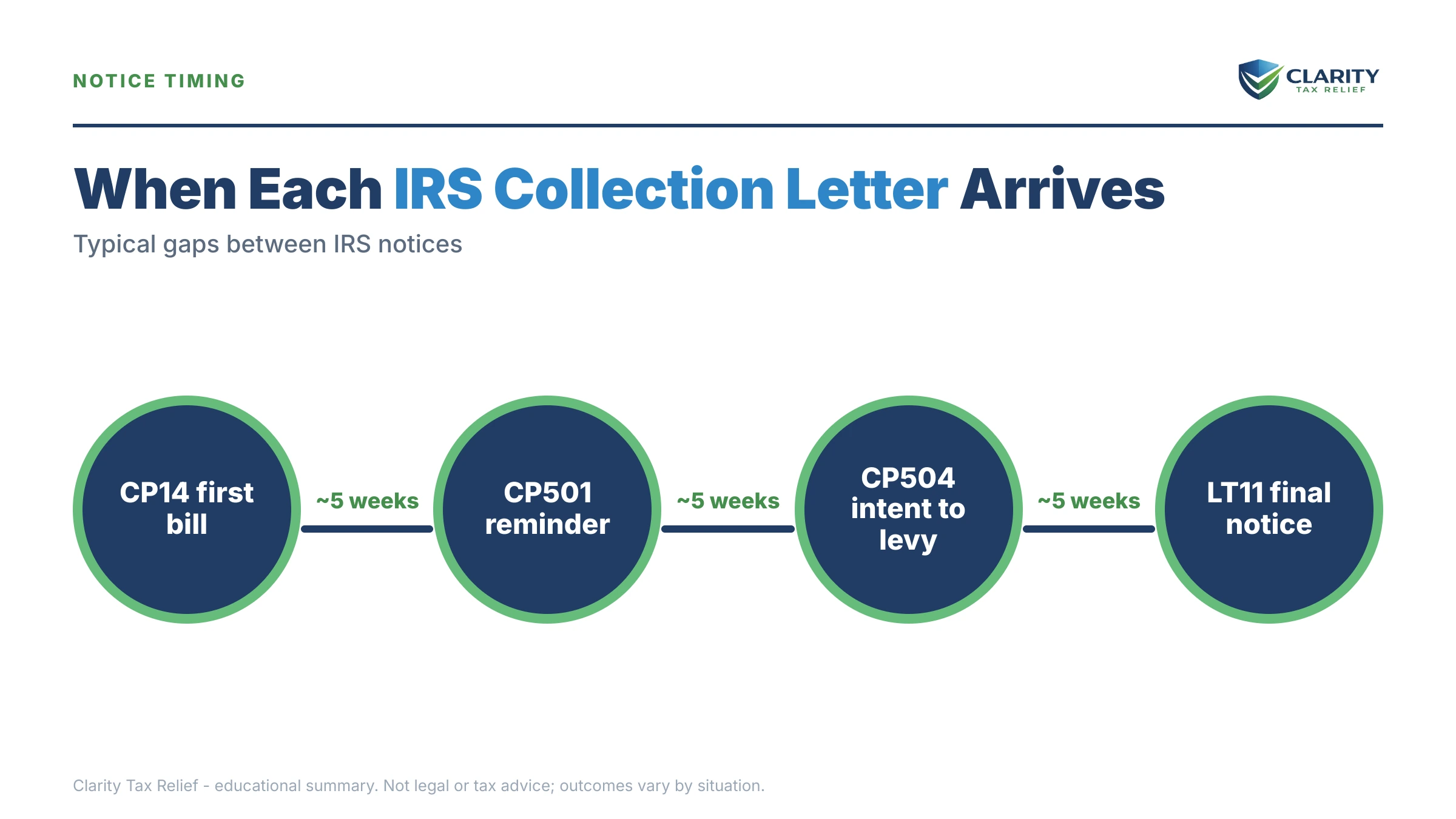 Infographic: timelines, costs and options for Order of IRS Collection Letters.