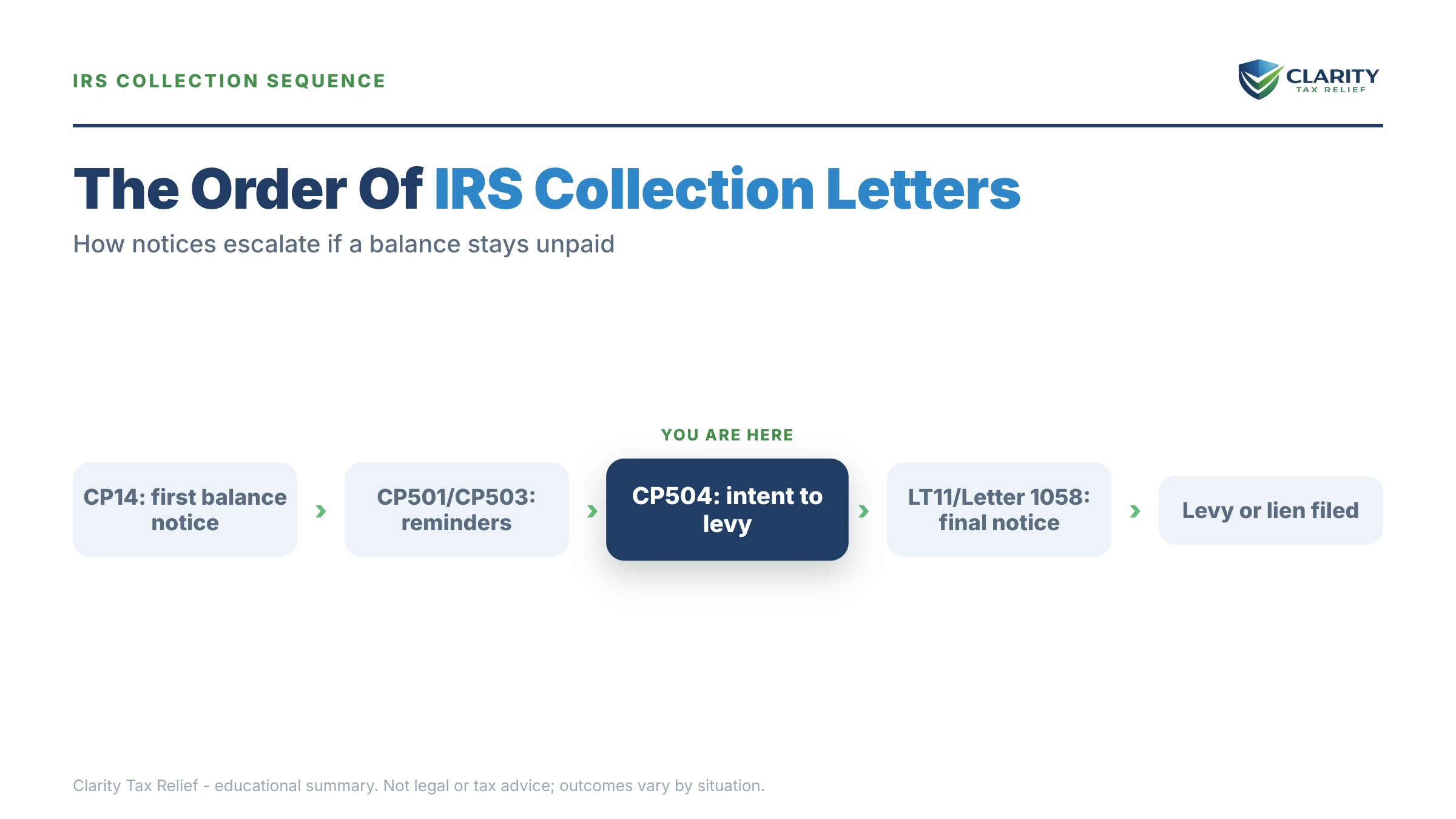 Infographic: key facts and deadlines about Order of IRS Collection Letters.
