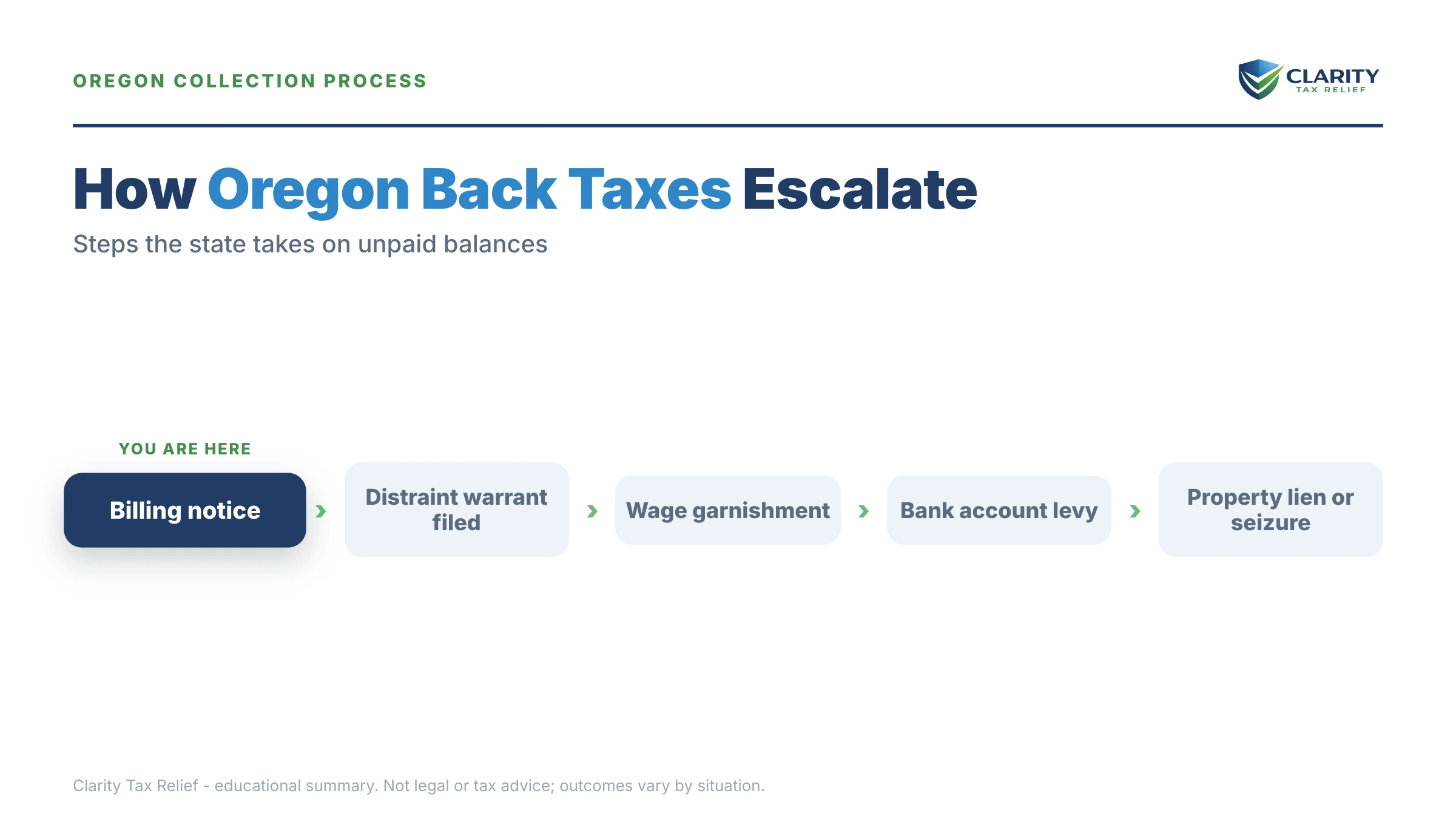 Infographic: timelines, costs and options for Oregon Back Taxes.