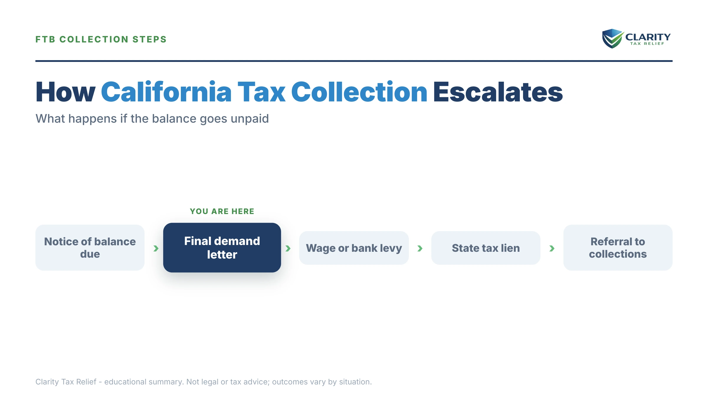 Infographic: timelines, costs and options for Owe California State Taxes and Can't Pay.