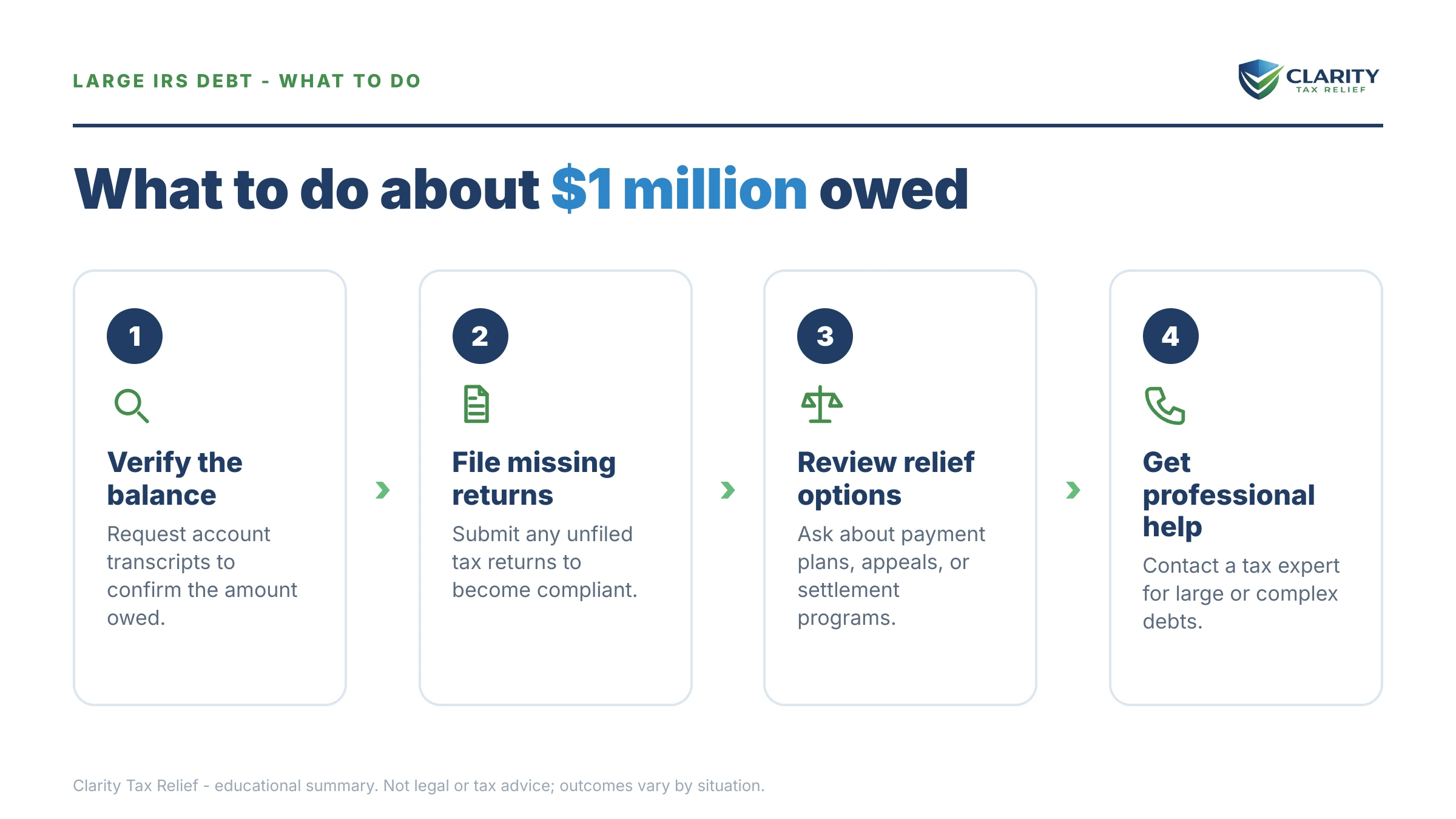 Steps to take for I Owe the IRS $1 Million.