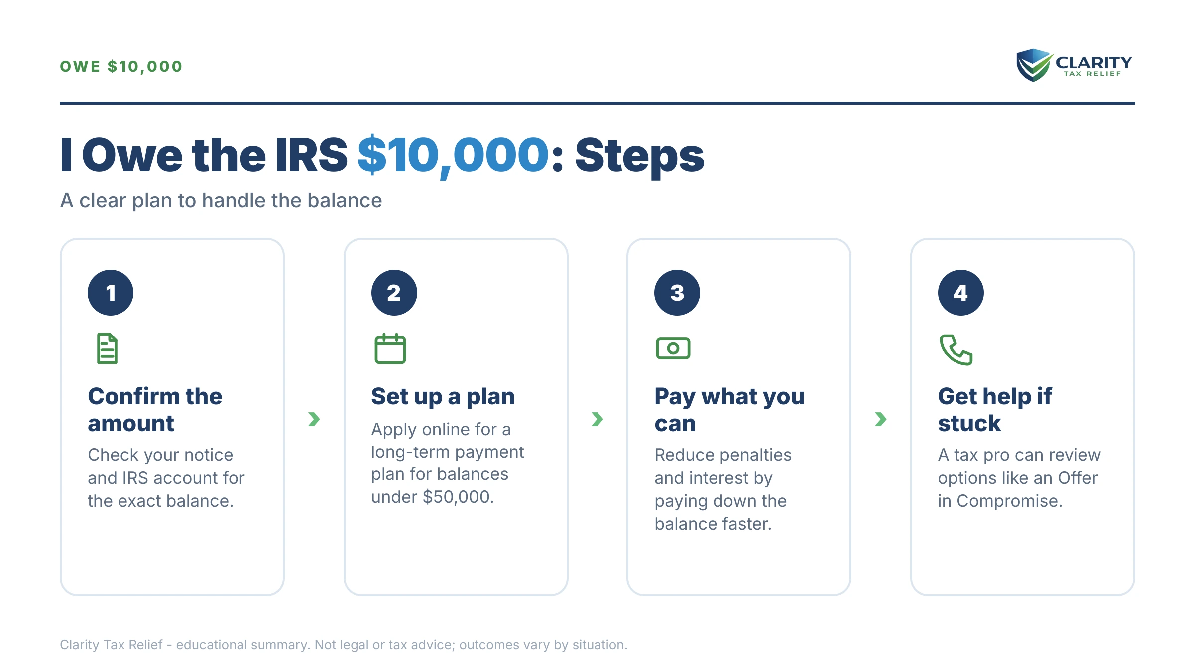 Infographic: key facts and deadlines about I Owe the IRS $10,000.