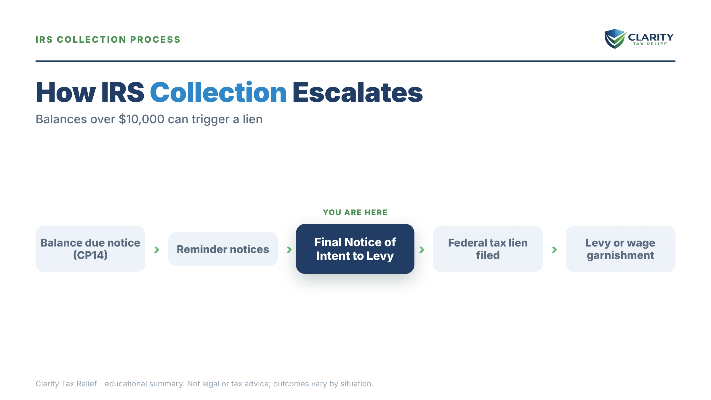 Infographic: timelines, costs and options for I Owe the IRS $100,000.