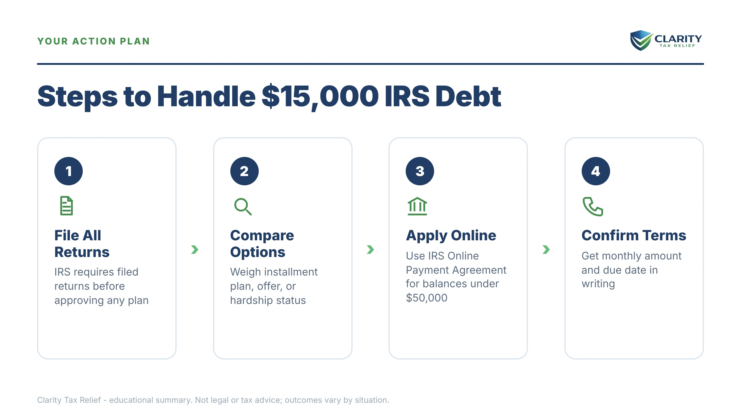 Infographic: timelines, costs and options for I Owe the IRS $15,000.