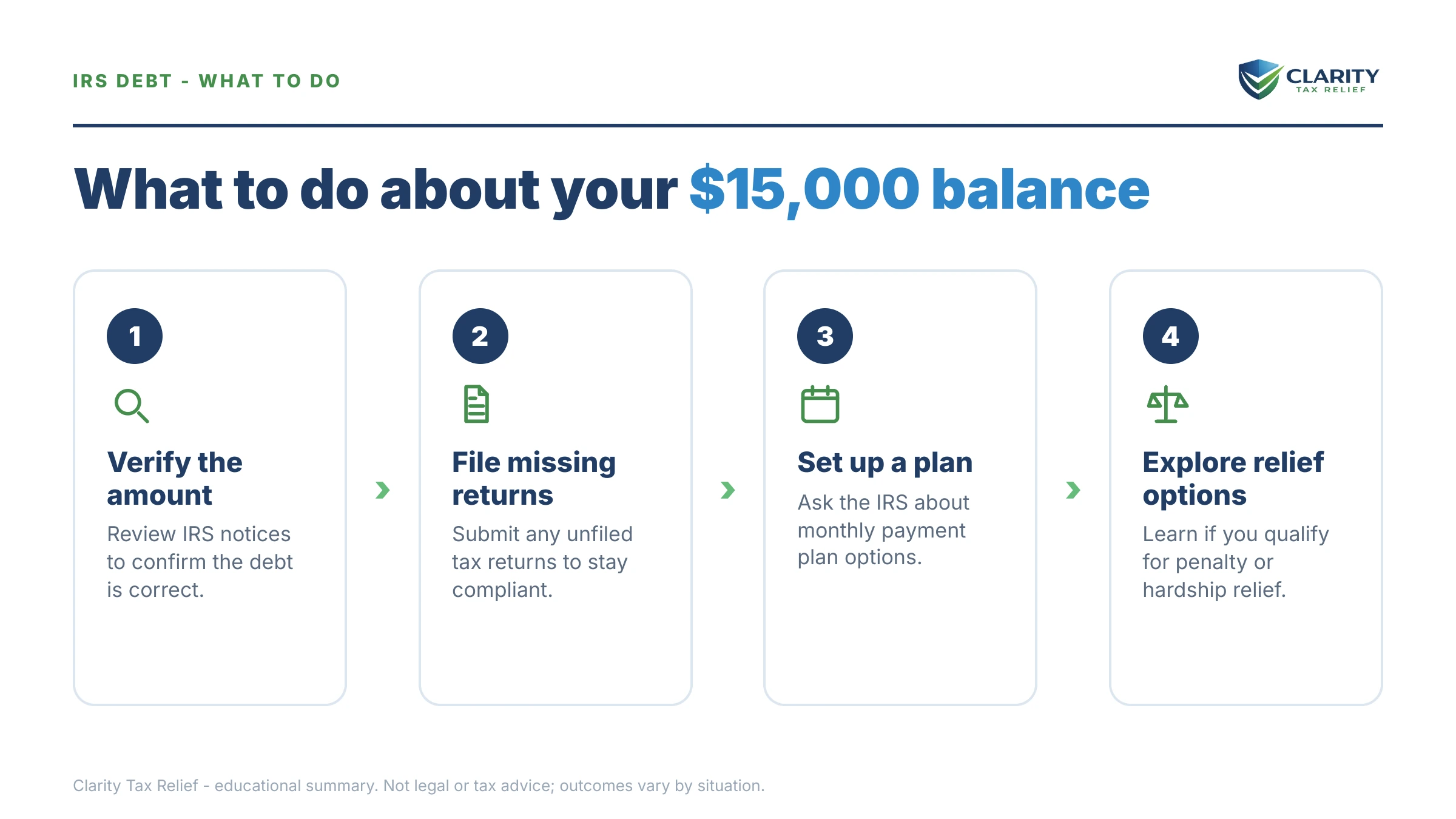 Steps to take for I Owe the IRS $15,000.
