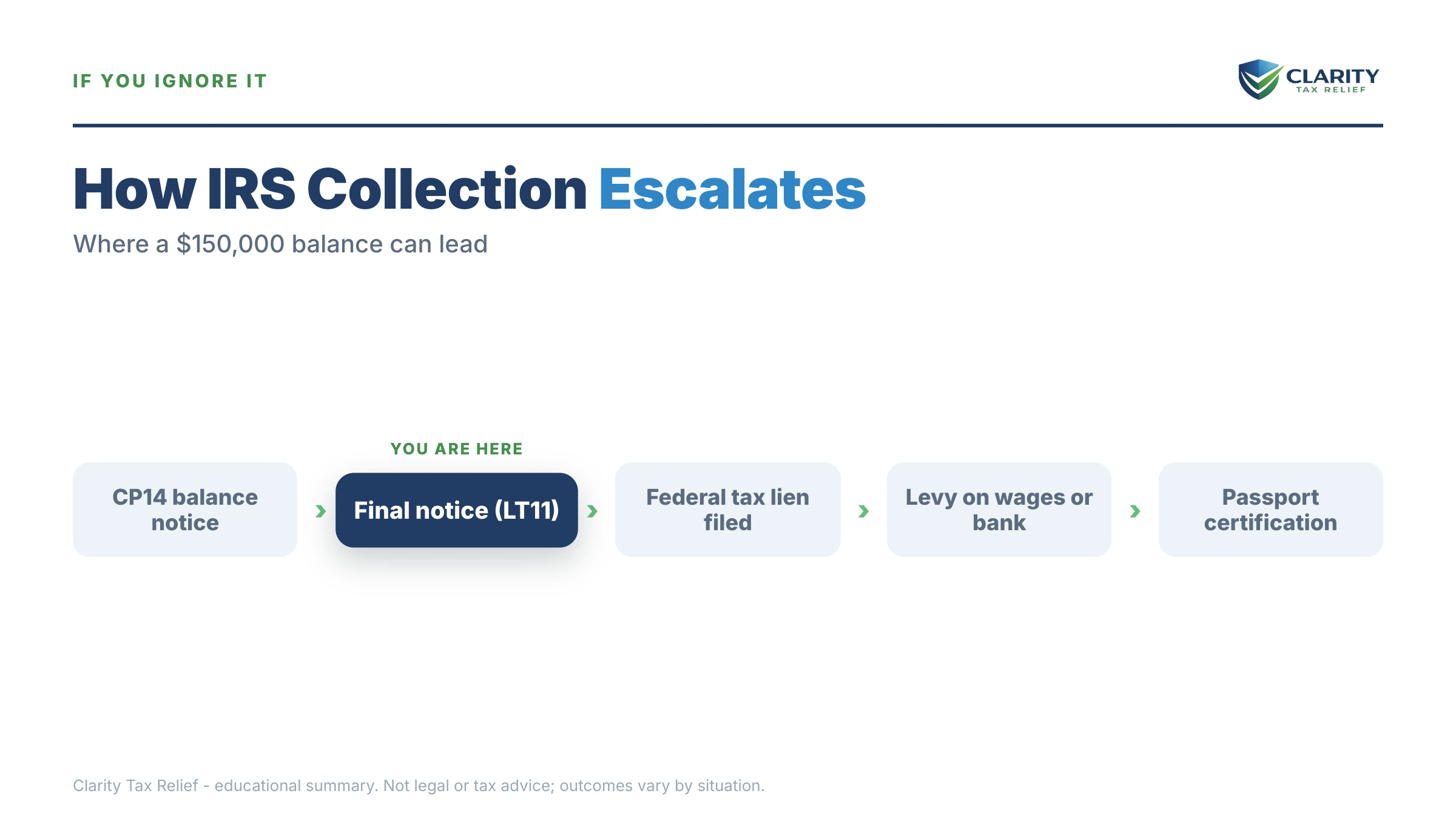 Infographic: timelines, costs and options for I Owe the IRS $150,000.