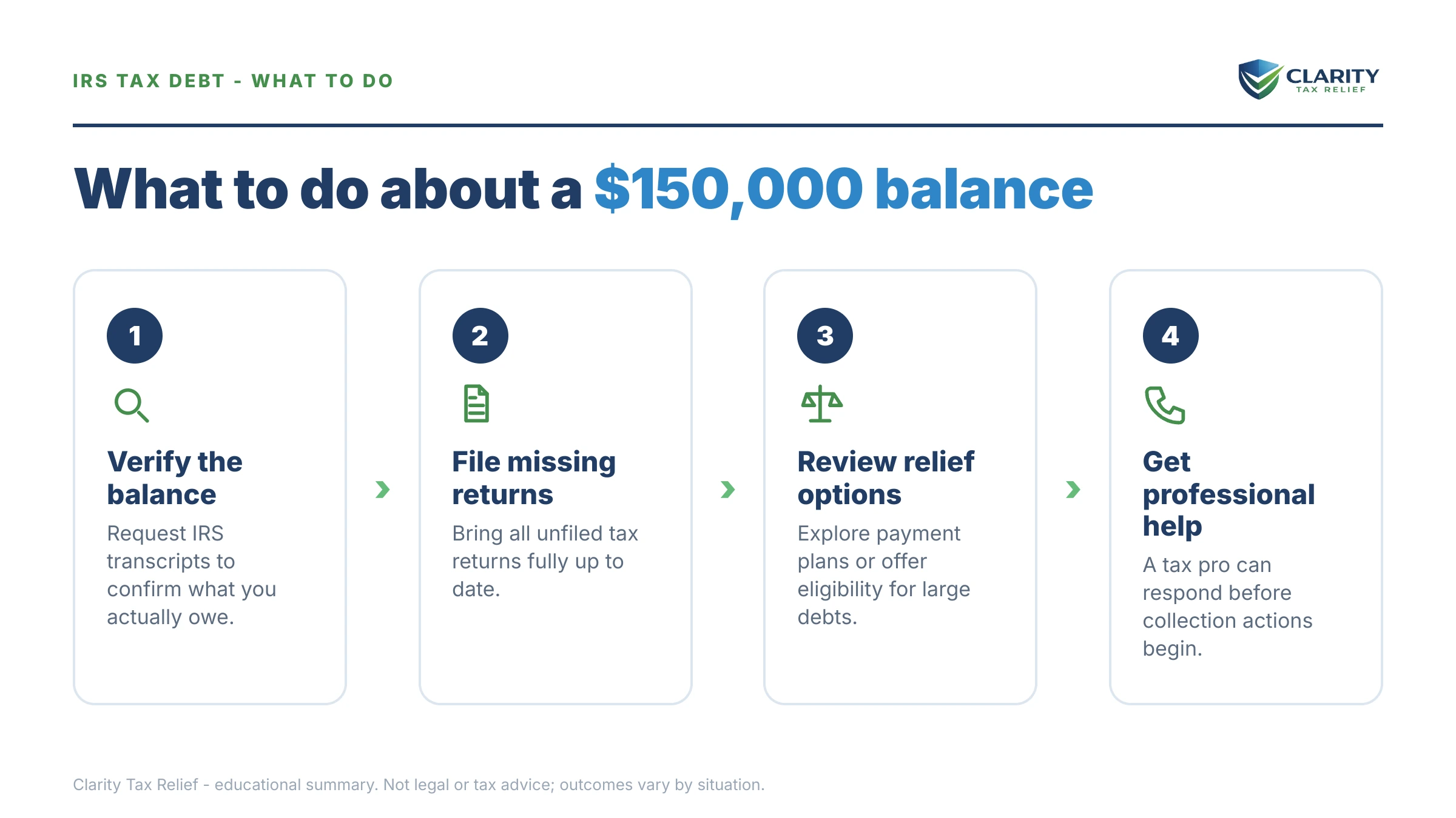 Steps to take for I Owe the IRS $150,000.