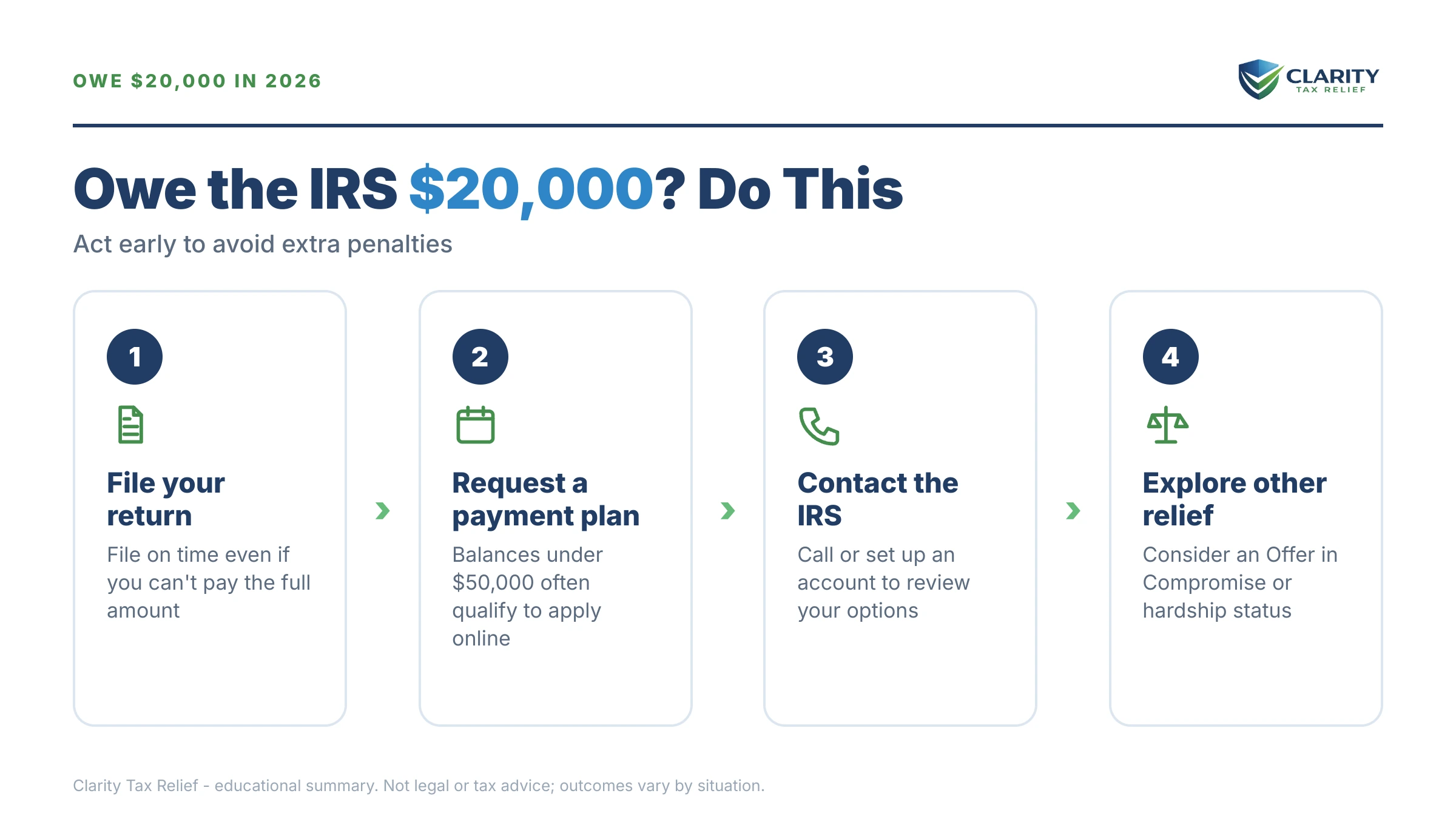 Infographic: key facts and deadlines about I Owe the IRS $20,000.