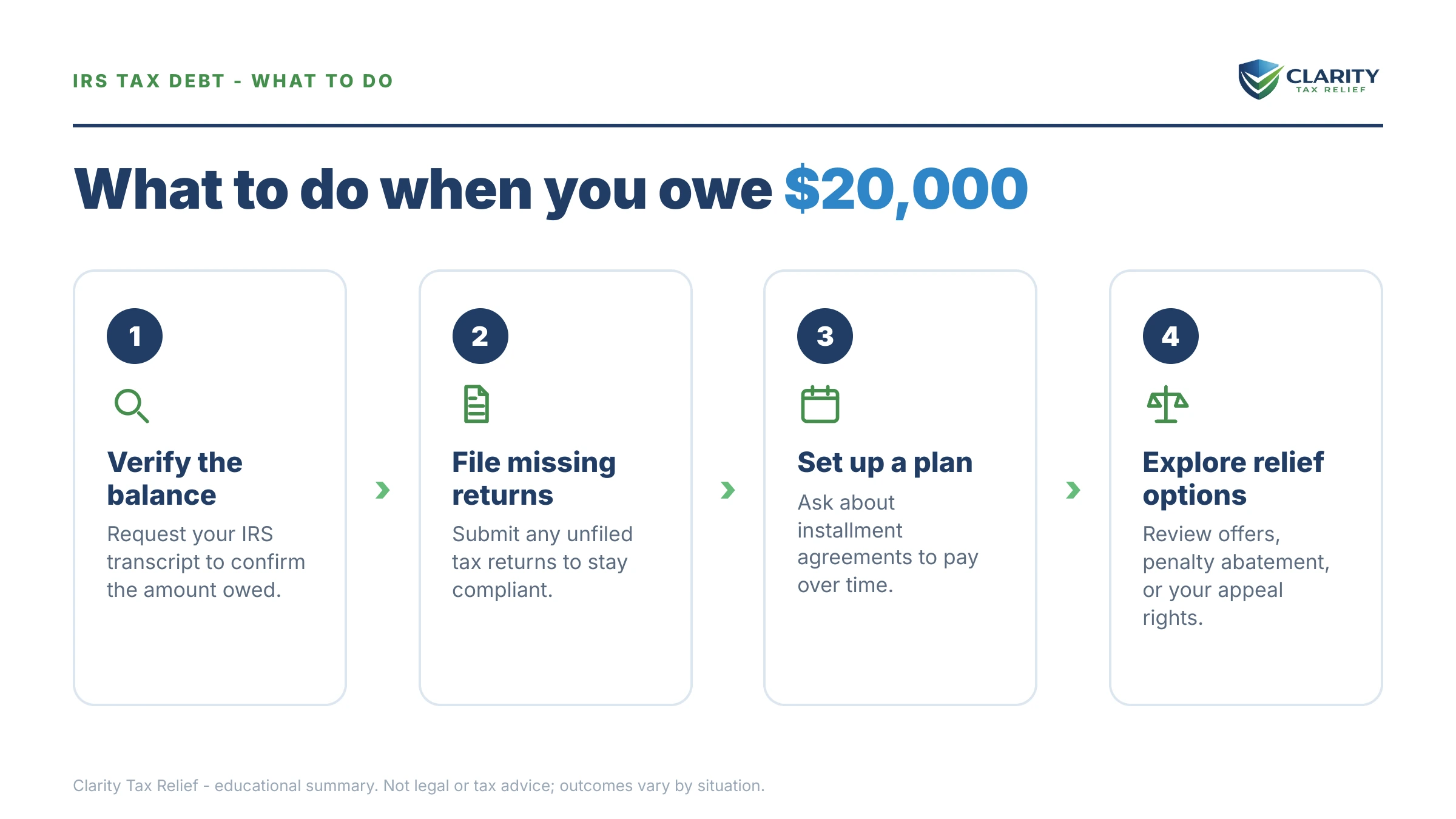 Steps to take for I Owe the IRS $20,000.