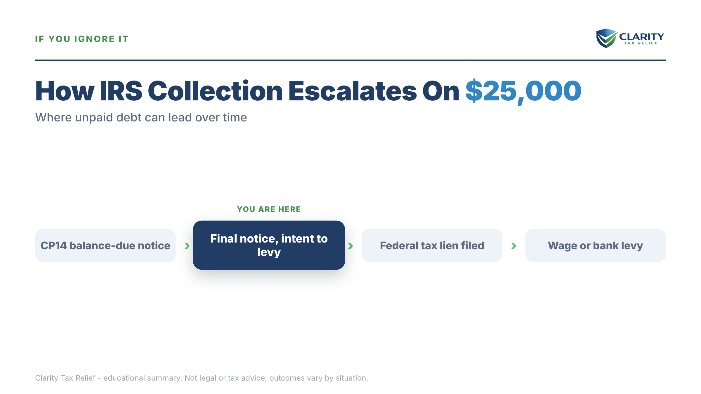 Infographic: timelines, costs and options for Owe the IRS $25,000.