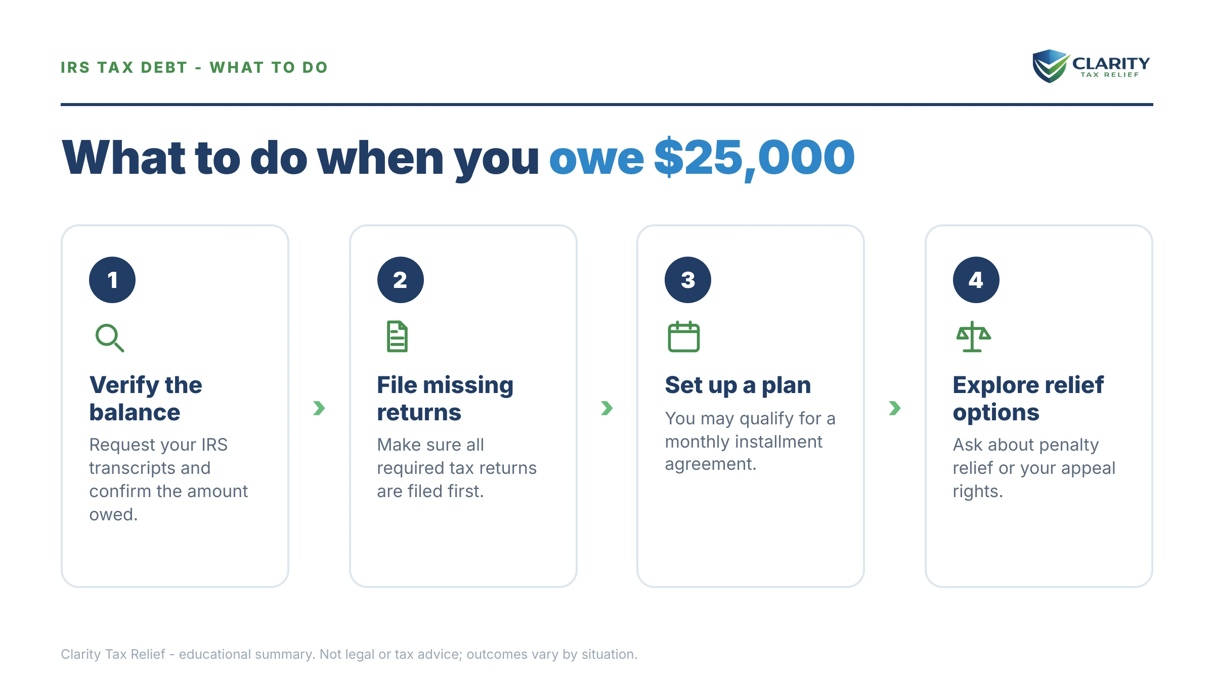 Steps to take for Owe the IRS $25,000.