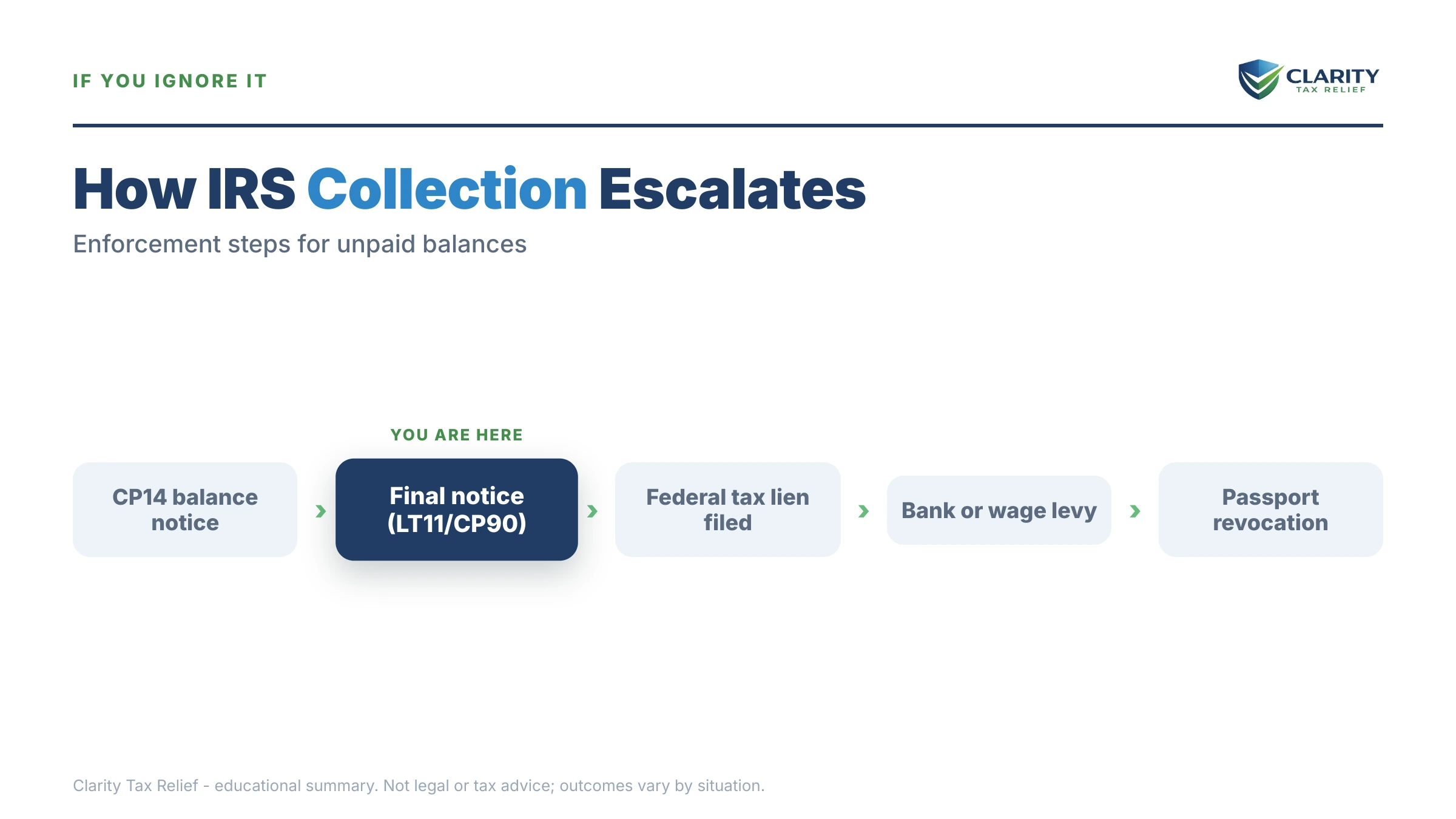 Infographic: timelines, costs and options for I Owe the IRS $250,000.