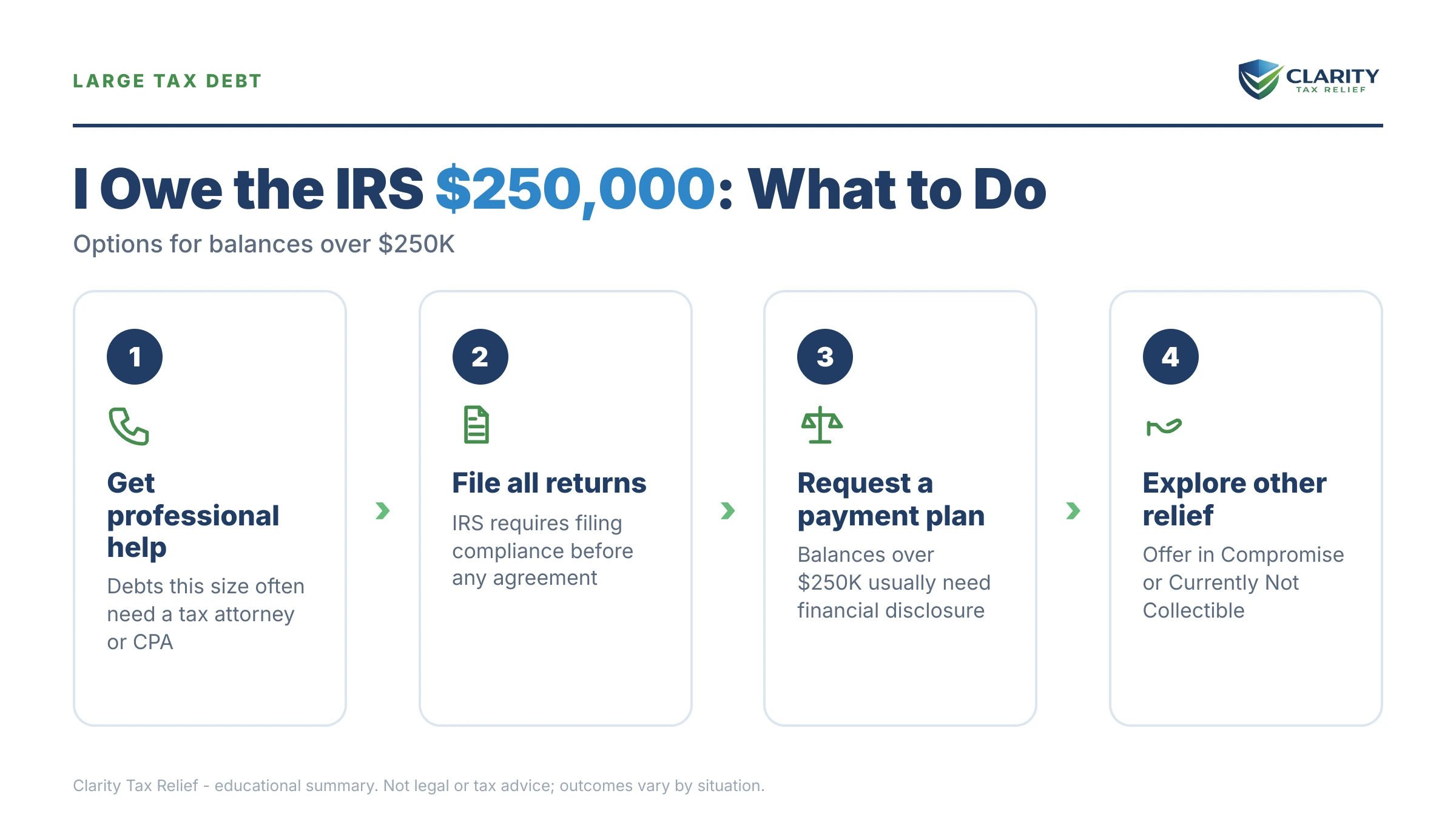 Infographic: key facts and deadlines about I Owe the IRS $250,000.