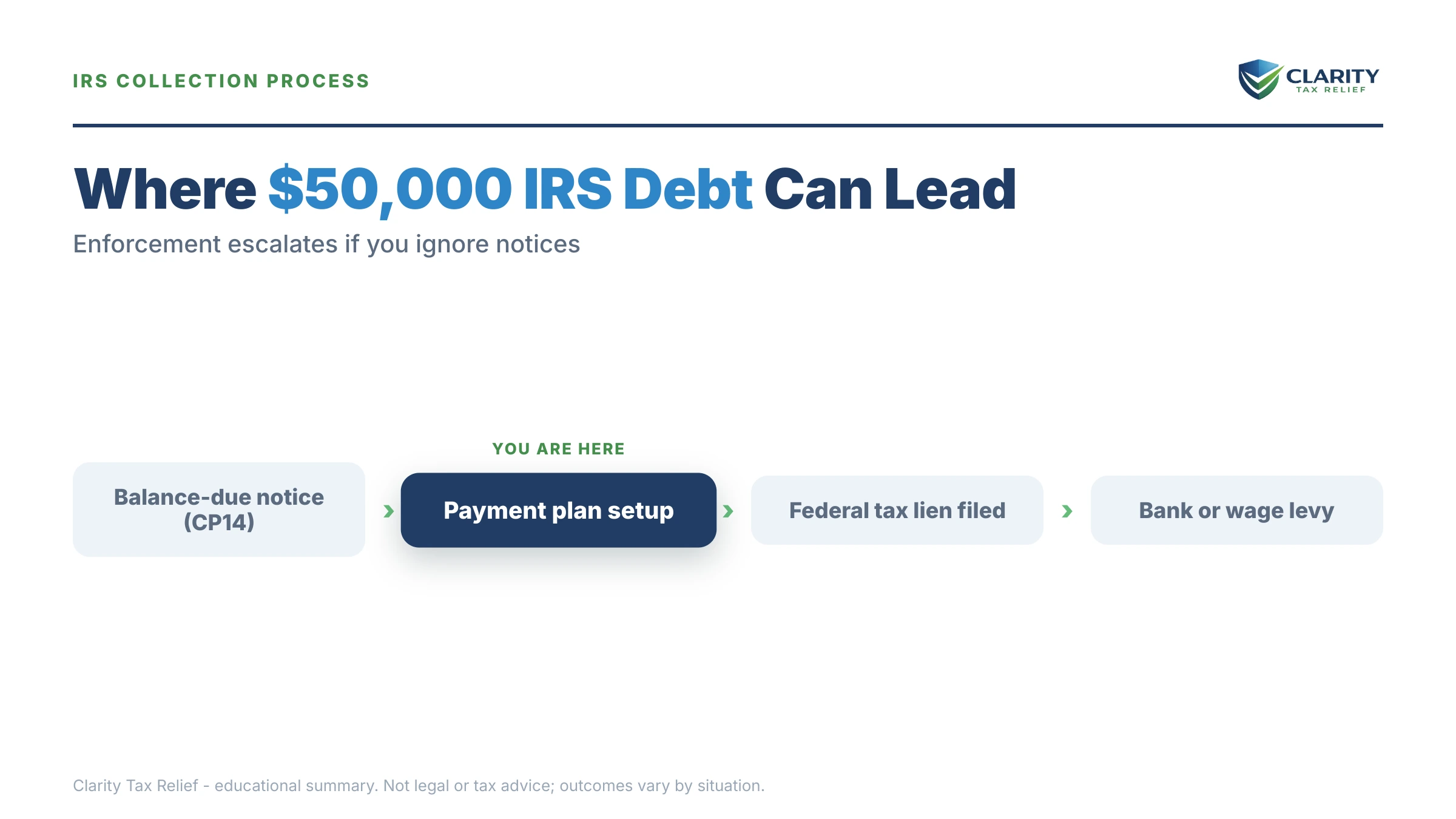 Infographic: timelines, costs and options for I Owe the IRS $50,000.
