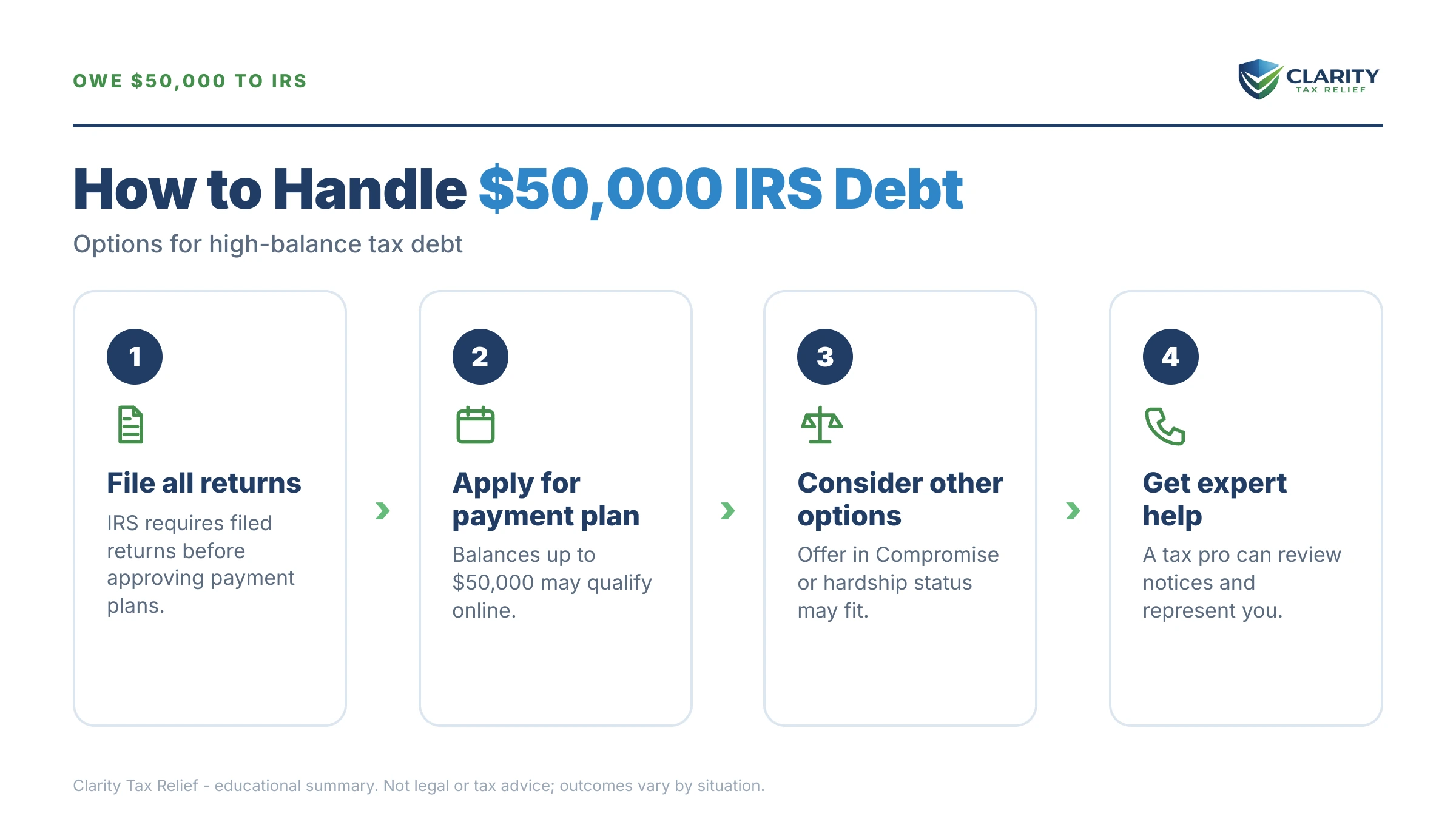 Infographic: key facts and deadlines about I Owe the IRS $50,000.