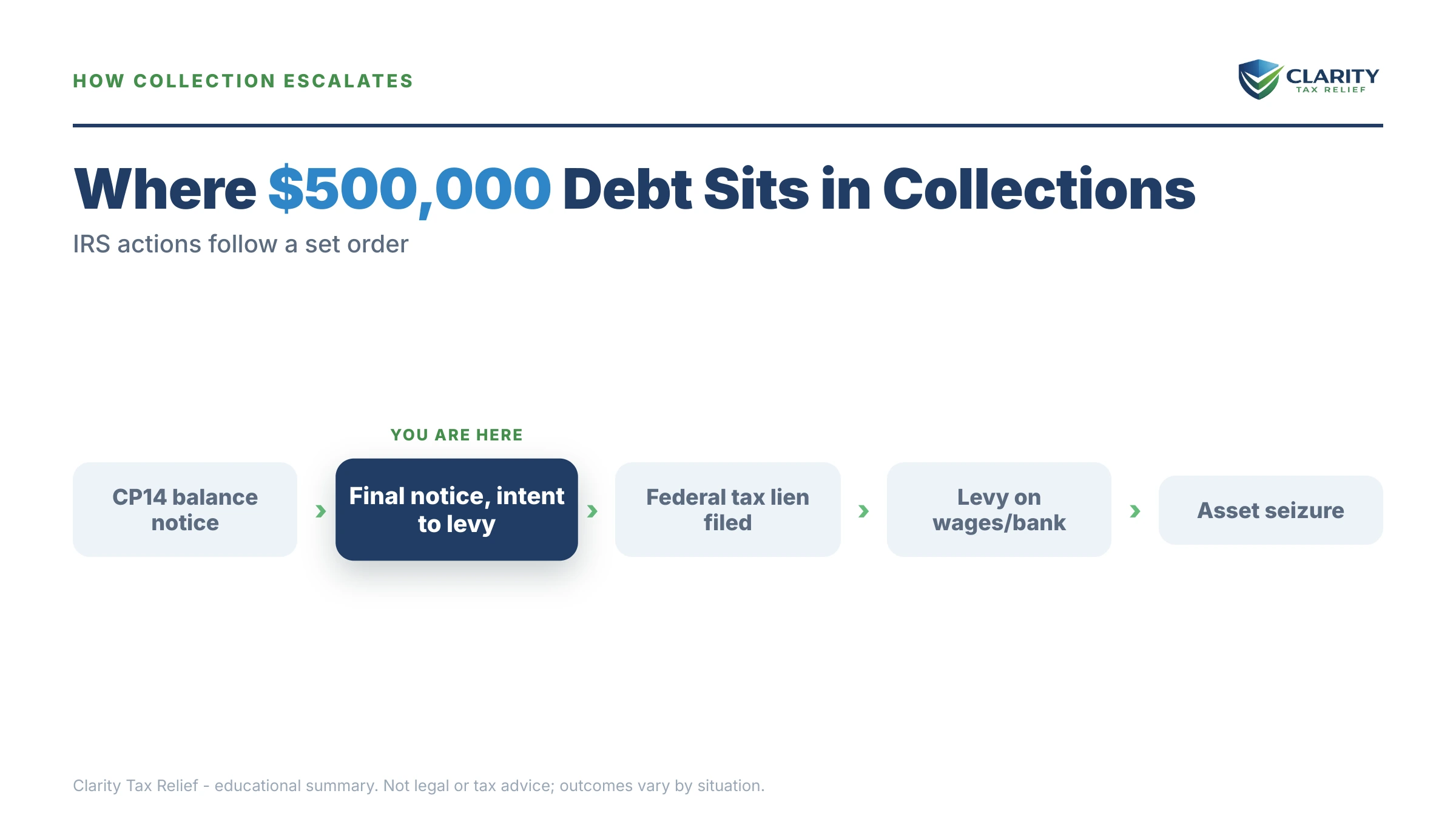 Infographic: timelines, costs and options for I Owe the IRS $500,000.